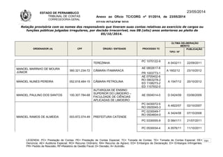 ESTADO DE PERNAMBUCO
TRIBUNAL DE CONTAS
CORREGEDORIA-GERAL
Anexo ao Ofício TC/CORG nº 01/2014, de 23/05/2014
07/10LISTAGEM 2010
23/05/2014
Relação provisória com os nomes dos responsáveis que tiveram suas contas relativas ao exercício de cargos ou
funções públicas julgadas irregulares, por decisão irrecorrível, nos 08 (oito) anos anteriores ao pleito de
05/10/2014.
ORDENADOR (A) CPF ÓRGÃO / ENTIDADE PROCESSO TC
ÚLTIMA DELIBERAÇÃO
MÉRITO
TIPO / Nº
PUBLICAÇÃO
TEREZINHA
PC 1070122-9
A 0432/11 22/09/2011
MANOEL MARINHO DE MOURA
JÚNIOR
360.321.234-72 CÂMARA ITAMARACÁ
AE 0802617-8
PR 1003773-1
A 1602/12 23/10/2012
MANOEL NUNES PEREIRA 052.618.484-15 CÂMARA PETROLINA
AE 0705402-6
RO 0903278-2
ED 1108273-2
ED 1107932-0
A 1547/12 20/10/2012
MANOEL PAULINO DOS SANTOS 100.307.784-68
AUTARQUIA DE ENSINO
SUPERIOR DO LIMOEIRO –
FACULDADE DE CIÊNCIAS
APLICADAS DE LIMOEIRO
AE 0504014-0 D 0424/09 03/06/2009
MANOEL RAMOS DE ALMEIDA 003.872.074-49 PREFEITURA CATENDE
PC 0430072-5
RO 0505545-3
A 4822/07 02/10/2007
PC 0230049-7
RO 0504604-0
A 3424/08 07/10/2008
PC 0330055-9 D 0841/11 21/07/2011
PC 0530034-4 A 0576/11 11/10/2011
LEGENDA: PC= Prestação de Contas; PE= Prestação de Contas Especial; TC= Tomada de Contas; TE= Tomada de Contas Especial; DE=
Denúncia; AE= Auditoria Especial; RO= Recurso Ordinário; RA= Recurso de Agravo; ED= Embargos de Declaração; EI= Embargos Infringentes;
PR= Pedido de Rescisão; RF=Relatório de Gestão Fiscal; D= Decisão; A= Acórdão.
191
 