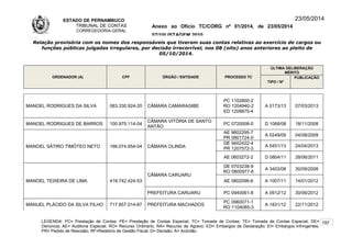 ESTADO DE PERNAMBUCO
TRIBUNAL DE CONTAS
CORREGEDORIA-GERAL
Anexo ao Ofício TC/CORG nº 01/2014, de 23/05/2014
07/10LISTAGEM 2010
23/05/2014
Relação provisória com os nomes dos responsáveis que tiveram suas contas relativas ao exercício de cargos ou
funções públicas julgadas irregulares, por decisão irrecorrível, nos 08 (oito) anos anteriores ao pleito de
05/10/2014.
ORDENADOR (A) CPF ÓRGÃO / ENTIDADE PROCESSO TC
ÚLTIMA DELIBERAÇÃO
MÉRITO
TIPO / Nº
PUBLICAÇÃO
MANOEL RODRIGUES DA SILVA 083.330.924-20 CÂMARA CAMARAGIBE
PC 1102800-2
RO 1204940-2
ED 1208875-4
A 0173/13 07/03/2013
MANOEL RODRIGUES DE BARROS 100.975.114-04
CÂMARA VITÓRIA DE SANTO
ANTÃO
PC 0720008-0 D 1068/08 18/11/2008
MANOEL SÁTIRO TIMÓTEO NETO 166.074.654-04 CÂMARA OLINDA
AE 9802295-7
PR 0901724-0
A 0249/09 04/08/2009
DE 9402422-4
PR 1207572-3
A 0451/13 24/04/2013
AE 0603272-2 D 0804/11 28/06/2011
MANOEL TEIXEIRA DE LIMA 418.742.424-53
CÂMARA CARUARU
DE 0703238-9
RO 0800977-6
A 3403/08 30/09/2008
AE 0802096-6 A 1007/11 14/01/2012
PREFEITURA CARUARU PC 0940061-8 A 0912/12 30/06/2012
MANUEL PLÁCIDO DA SILVA FILHO 717.857.014-87 PREFEITURA MACHADOS
PC 0960071-1
RO 1104085-3
A 1831/12 22/11/2012
LEGENDA: PC= Prestação de Contas; PE= Prestação de Contas Especial; TC= Tomada de Contas; TE= Tomada de Contas Especial; DE=
Denúncia; AE= Auditoria Especial; RO= Recurso Ordinário; RA= Recurso de Agravo; ED= Embargos de Declaração; EI= Embargos Infringentes;
PR= Pedido de Rescisão; RF=Relatório de Gestão Fiscal; D= Decisão; A= Acórdão.
192
 