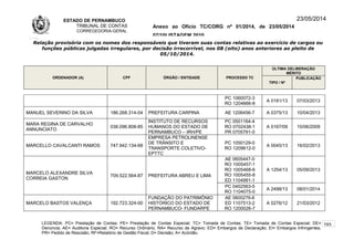 ESTADO DE PERNAMBUCO
TRIBUNAL DE CONTAS
CORREGEDORIA-GERAL
Anexo ao Ofício TC/CORG nº 01/2014, de 23/05/2014
07/10LISTAGEM 2010
23/05/2014
Relação provisória com os nomes dos responsáveis que tiveram suas contas relativas ao exercício de cargos ou
funções públicas julgadas irregulares, por decisão irrecorrível, nos 08 (oito) anos anteriores ao pleito de
05/10/2014.
ORDENADOR (A) CPF ÓRGÃO / ENTIDADE PROCESSO TC
ÚLTIMA DELIBERAÇÃO
MÉRITO
TIPO / Nº
PUBLICAÇÃO
PC 1060072-3
RO 1204666-8
A 0181/13 07/03/2013
MANUEL SEVERINO DA SILVA 186.268.314-04 PREFEITURA CARPINA AE 1206456-7 A 0375/13 10/04/2013
MARA REGINA DE CARVALHO
ANNUNCIATO
038.096.808-85
INSTITUTO DE RECURSOS
HUMANOS DO ESTADO DE
PERNAMBUCO – IRH/PE
PC 0501164-4
RO 0702438-1
PR 0705791-0
A 0167/09 10/06/2009
MARCELLO CAVALCANTI RAMOS 747.942.134-68
EMPRESA PETROLINENSE
DE TRÂNSITO E
TRANSPORTE COLETIVO-
EPTTC
PC 1050129-0
RO 1209612-0
A 0045/13 16/02/2013
MARCELO ALEXANDRE SILVA
CORREIA GASTON
709.522.564-87 PREFEITURA ABREU E LIMA
AE 0605447-0
RO 1005457-1
RO 1005468-6
RO 1005455-8
ED 1104991-1
A 1254/13 05/09/2013
PC 0402563-5
RO 1104075-0
A 2498/13 08/01/2014
MARCELO BASTOS VALENÇA 192.723.324-00
FUNDAÇÃO DO PATRIMÔNIO
HISTÓRICO DO ESTADO DE
PERNAMBUCO- FUNDARPE
AE 0600276-6
ED 1107513-2
RO 1200026-7
A 0276/12 21/03/2012
LEGENDA: PC= Prestação de Contas; PE= Prestação de Contas Especial; TC= Tomada de Contas; TE= Tomada de Contas Especial; DE=
Denúncia; AE= Auditoria Especial; RO= Recurso Ordinário; RA= Recurso de Agravo; ED= Embargos de Declaração; EI= Embargos Infringentes;
PR= Pedido de Rescisão; RF=Relatório de Gestão Fiscal; D= Decisão; A= Acórdão.
193
 