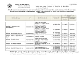 ESTADO DE PERNAMBUCO
TRIBUNAL DE CONTAS
CORREGEDORIA-GERAL
Anexo ao Ofício TC/CORG nº 01/2014, de 23/05/2014
07/10LISTAGEM 2010
23/05/2014
Relação provisória com os nomes dos responsáveis que tiveram suas contas relativas ao exercício de cargos ou
funções públicas julgadas irregulares, por decisão irrecorrível, nos 08 (oito) anos anteriores ao pleito de
05/10/2014.
ORDENADOR (A) CPF ÓRGÃO / ENTIDADE PROCESSO TC
ÚLTIMA DELIBERAÇÃO
MÉRITO
TIPO / Nº
PUBLICAÇÃO
MARCELO MEDEIROS DO
NASCIMENTO
393.808.664-53
CONVÊNIO Nº 032/99
PRORURAL / ASSOC. PROD.
ASSENTAMENTO DO
ENGENHO MINGUITO
PE 0900275-3 D 0064/11 03/02/2011
CONVÊNIO Nº 197/99
PRORURAL / ASSOC. PROD.
ASSENTAMENTO DO
ENGENHO MINGUITO
TE 1208843-2 A 0846/13 29/06/2013
MÁRCIA DE MORAIS COELHO 280.546.524-53
FUNDO MUNICIPAL DE
SAÚDE DE PANELAS
PC 1040109-0
RO 1107127-8
A 0614/12 12/05/2012
MÁRCIA FABÍOLA GENERINA DA
SILVA
792.632.324-15 CÂMARA ESCADA
PC 0420000-7 D 0023/08 30/01/2008
AE 0804860-5 D 0912/11 23/08/2011
MÁRCIA LÚCIA ALVORO
772.163.004-59
EMPRESA DE OBRAS E
SERVIÇOS URBANOS DO
PAULISTA
AE 0303462-8 D 0855/09 10/09/2009
MÁRCIA REGINA NOGUEIRA 022.541.704-90
PROJETO CULTURAL Nº
965/00 (“INTERIORIZAÇÃO DA
MÚSICA”)
PE 0400907-1 D 1155/07 25/10/2007
MÁRCIA REJANE ARAÚJO DE SÁ 030.221.654-55
FUNDO MUNICIPAL DE
PREVIDÊNCIA DE BETÂNIA
PC 0950070-4 D 0554/10 27/05/2010
PC 0550062-0
RO 0605020-7
A 3741/07 02/08/2007
PC 0850045-9 A 0612/09 10/11/2009
LEGENDA: PC= Prestação de Contas; PE= Prestação de Contas Especial; TC= Tomada de Contas; TE= Tomada de Contas Especial; DE=
Denúncia; AE= Auditoria Especial; RO= Recurso Ordinário; RA= Recurso de Agravo; ED= Embargos de Declaração; EI= Embargos Infringentes;
PR= Pedido de Rescisão; RF=Relatório de Gestão Fiscal; D= Decisão; A= Acórdão.
194
 