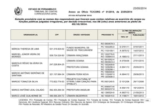 ESTADO DE PERNAMBUCO
TRIBUNAL DE CONTAS
CORREGEDORIA-GERAL
Anexo ao Ofício TC/CORG nº 01/2014, de 23/05/2014
07/10LISTAGEM 2010
23/05/2014
Relação provisória com os nomes dos responsáveis que tiveram suas contas relativas ao exercício de cargos ou
funções públicas julgadas irregulares, por decisão irrecorrível, nos 08 (oito) anos anteriores ao pleito de
05/10/2014.
ORDENADOR (A) CPF ÓRGÃO / ENTIDADE PROCESSO TC
ÚLTIMA DELIBERAÇÃO
MÉRITO
TIPO / Nº
PUBLICAÇÃO
RO 0900678-3
MÁRCIA THERESA DE LIMA 021.319.824-02
FUNDO MUNICIPAL DE
SAÚDE DE TRACUNHAÉM
PC 1002265-0 D 0791/11 07/07/2011
PC 1103159-1 A 0975/12 14/07/2012
MARCIEL JÚNIOR VIEIRA DE
MORAES
008.724.024-60 CÂMARA ARAÇOIABA
PC 1202776-5
RO 1306843-0 A 1880/13
27/11/2013
MARCÍLIO RÉGIO SILVEIRA DA
COSTA
247.228.804-25
CÂMARA GOIANA
PC 0810052-4
RO 0904643-4
A 0755/09 27/01/2010
PREFEITURA GOIANA
PC 1002409-8
RO 1209296-4
RO 1209286-1
A 0641/13 25/05/2013
MÁRCIO ANTÔNIO SIDRÔNIO DE
SANTANA
321.157.684-34 CÂMARA FEIRA NOVA
PC 1060049-8
RO 1102497-5
PR 1203506-3
A 0844/13 29/06/2013
MARCIO TOMAZ DA SILVA 773.822.774-53
PROJETO CULTURAL Nº
0778/99 (“UMA CANÇÃO PARA
OTHELO”)
PE 0501240-5 D 1012/06 29/11/2006
MARCO ANTÔNIO LEAL CALADO 062.303.264-34 PREFEITURA ANGELIM
PC 0590073-6
RO 0602237-6
A 0541/10 18/12/2010
AE 1390024-9 A 0607/13 21/05/2013
MARCO JOSÉ GUILHERME DE 089.566.264-72 CÂMARA BEZERROS AE 1002615-0 A 1186/11 18/01/2012
LEGENDA: PC= Prestação de Contas; PE= Prestação de Contas Especial; TC= Tomada de Contas; TE= Tomada de Contas Especial; DE=
Denúncia; AE= Auditoria Especial; RO= Recurso Ordinário; RA= Recurso de Agravo; ED= Embargos de Declaração; EI= Embargos Infringentes;
PR= Pedido de Rescisão; RF=Relatório de Gestão Fiscal; D= Decisão; A= Acórdão.
195
 