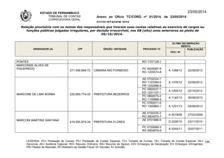 ESTADO DE PERNAMBUCO
TRIBUNAL DE CONTAS
CORREGEDORIA-GERAL
Anexo ao Ofício TC/CORG nº 01/2014, de 23/05/2014
07/10LISTAGEM 2010
23/05/2014
Relação provisória com os nomes dos responsáveis que tiveram suas contas relativas ao exercício de cargos ou
funções públicas julgadas irregulares, por decisão irrecorrível, nos 08 (oito) anos anteriores ao pleito de
05/10/2014.
ORDENADOR (A) CPF ÓRGÃO / ENTIDADE PROCESSO TC
ÚLTIMA DELIBERAÇÃO
MÉRITO
TIPO / Nº
PUBLICAÇÃO
PONTES RO 1107129-1
MARCONDE ALVES DE
FIGUEIREDO
271.456.894-72 CÂMARA RIO FORMOSO
PC 0930087-9
RO 1205574-8
A 1388/12 22/09/2012
MARCONE DE LIMA BORBA 220.669.774-20 PREFEITURA BEZERROS
AE 0702024-7
RO 1103380-0
PR 1202988-9
A 1376/12 22/09/2012
PC 0960037-1
ED 1201107-1
A 1455/12 02/10/2012
PC 0860075-2
RO 1100868-4
A 1145/13 30/08/2013
PC 0760071-9
RO 1300865-1 A 1251/13 04/09/2013
MARCONI MARTINS SANTANA
419.555.874-34 PREFEITURA FLORES
AE 0700335-3
RO 0804875-7
A 0019/09 27/02/2009
AE 0701986-5
D 2226/10 23/11/2010
PC 0750068-3
RO 0804876-9
A 0245/11 20/07/2011
LEGENDA: PC= Prestação de Contas; PE= Prestação de Contas Especial; TC= Tomada de Contas; TE= Tomada de Contas Especial; DE=
Denúncia; AE= Auditoria Especial; RO= Recurso Ordinário; RA= Recurso de Agravo; ED= Embargos de Declaração; EI= Embargos Infringentes;
PR= Pedido de Rescisão; RF=Relatório de Gestão Fiscal; D= Decisão; A= Acórdão.
196
 