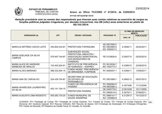 ESTADO DE PERNAMBUCO
TRIBUNAL DE CONTAS
CORREGEDORIA-GERAL
Anexo ao Ofício TC/CORG nº 01/2014, de 23/05/2014
07/10LISTAGEM 2010
23/05/2014
Relação provisória com os nomes dos responsáveis que tiveram suas contas relativas ao exercício de cargos ou
funções públicas julgadas irregulares, por decisão irrecorrível, nos 08 (oito) anos anteriores ao pleito de
05/10/2014.
ORDENADOR (A) CPF ÓRGÃO / ENTIDADE PROCESSO TC
ÚLTIMA DELIBERAÇÃO
MÉRITO
TIPO / Nº
PUBLICAÇÃO
MARCUS ANTÔNIO CACHO LEITE 455.854.234-87 PREFEITURA ITAPISSUMA
AE 0501906-0
RO 0903985-5
ED 1005427-3
A 0046/11 22/02/2011
MARIA ADELAIDE DA SILVA
CAMPOS
079.497.744-87
SUBVENÇÃO SOCIAL
PREFEITURA JABOATÃO /
ASSOCIAÇÃO ASSISTENCIAL
DOS MORADORES DE
CANDEIAS
PE 0103826-6 D 0007/10 02/02/2010
MARIA ALICE DE ANDRADE
BARBOSA DE ARAUJO
103.400.924-91
INSTITUTO DE PREVIDÊNCIA
DE IGARASSU – IGAPREV
PC 0610038-7
RO 1002773-7
A 0389/10 23/09/2010
MARIA ALVES MARIANO 588.332.504-15
FUNDO MUNIC. PREVIDÊNCIA
DE MIRANDIBA- FUNPREMI
PC 0950057-1 A 0358/11 13/09/2011
MARIA ANA DE CARVALHO 224.439.754-87
SECRETARIA DE EDUCAÇÃO
DO ESTADO DE
PERNAMBUCO
PC 0501689-7 A 0942/12 05/07/2012
MARIA APARECIDA LAURENTINO
DA SILVA
452.141.154-15
FUNDO DE PREVIDÊNCIA DE
PASSIRA
PC 0560064-9
PR 0803089-3
A 3573/08 17/12/2008
PREFEITURA PASSIRA
DE 0405779-0 D 0610/09 10/11/2009
PC 0560014-5 A 0470/11 27/09/2011
MARIA AUGUSTA LIMA MODESTO 639.282.724-20 FUNDO MUNICIPAL DE
SAÚDE ARARIPINA
PC 0980101-7
RO 1300880-8
A 2129/13 14/12/2013
LEGENDA: PC= Prestação de Contas; PE= Prestação de Contas Especial; TC= Tomada de Contas; TE= Tomada de Contas Especial; DE=
Denúncia; AE= Auditoria Especial; RO= Recurso Ordinário; RA= Recurso de Agravo; ED= Embargos de Declaração; EI= Embargos Infringentes;
PR= Pedido de Rescisão; RF=Relatório de Gestão Fiscal; D= Decisão; A= Acórdão.
199
 