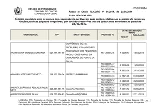 ESTADO DE PERNAMBUCO
TRIBUNAL DE CONTAS
CORREGEDORIA-GERAL
Anexo ao Ofício TC/CORG nº 01/2014, de 23/05/2014
07/10LISTAGEM 2010
23/05/2014
Relação provisória com os nomes dos responsáveis que tiveram suas contas relativas ao exercício de cargos ou
funções públicas julgadas irregulares, por decisão irrecorrível, nos 08 (oito) anos anteriores ao pleito de
05/10/2014.
ORDENADOR (A) CPF ÓRGÃO / ENTIDADE PROCESSO TC
ÚLTIMA DELIBERAÇÃO
MÉRITO
TIPO / Nº
PUBLICAÇÃO
ANAIR MARIA BARBOSA SANTANA 021.111.144-99
CONVÊNIO Nº 0127/03
PRORURAL/ SEPLANDES-PE/
ASSOCIAÇÃO DOS PEQUENOS
PRODUTORES RURAIS DA
COMUNIDADE DE PORTO DA
PALHA
PE 1205542-6 A 0208/13 13/03/2013
ANANIAS JOSÉ SANTOS NETO 298.102.564-34 PREFEITURA MARAIAL
PC 0330054-7
RO-0503240-4
A 3206/06 15/08/2006
DE 0301255-4
RO 0503411-5
A 3932/06 24/10/2006
PC 0030043-3 D 1421/06 01/03/2007
PC 0102382-2
RO 0304551-1
A 0429/08 26/02/2008
PC 0530050-2 D 0645/10 15/07/2010
ANDRÉ CESÁRIO DE ALBUQUERQUE
NETO
325.264.664-15 CÂMARA VICÊNCIA
PC 1060062-0
RO 1106539-4
A 0544/12 05/05/2012
ANDRÉ DIONÍSIO DA SILVA 056.753.864-83 CÂMARA ARAÇOIABA
PC 1202776-5
RO 1306843-0
A 1880/13 27/11/2013
LEGENDA: PC= Prestação de Contas; PE= Prestação de Contas Especial; TC= Tomada de Contas; TE= Tomada de Contas Especial; DE=
Denúncia; AE= Auditoria Especial; RO= Recurso Ordinário; RA= Recurso de Agravo; ED= Embargos de Declaração; EI= Embargos Infringentes;
PR= Pedido de Rescisão; RF=Relatório de Gestão Fiscal; D= Decisão; A= Acórdão.
20
 
