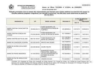 ESTADO DE PERNAMBUCO
TRIBUNAL DE CONTAS
CORREGEDORIA-GERAL
Anexo ao Ofício TC/CORG nº 01/2014, de 23/05/2014
07/10LISTAGEM 2010
23/05/2014
Relação provisória com os nomes dos responsáveis que tiveram suas contas relativas ao exercício de cargos ou
funções públicas julgadas irregulares, por decisão irrecorrível, nos 08 (oito) anos anteriores ao pleito de
05/10/2014.
ORDENADOR (A) CPF ÓRGÃO / ENTIDADE PROCESSO TC
ÚLTIMA DELIBERAÇÃO
MÉRITO
TIPO / Nº
PUBLICAÇÃO
MARIA CRISTINA CAVALCANTI DE
ARAÚJO
165.840.404-10
FUNDO MUNICIPAL DE
PREVIDÊNCIA DE ANGELIM –
FUNPREVI
AE 0805836-2 D 0513/10 03/06/2010
MARIA CRISTINA GONÇALVES
CASALE
373.034.064-68
FUNDO MUNICIPAL DE
SAÚDE DE BELÉM DE MARIA
PC 1030068-5
A 0997/12 19/07/2012
MARIA CRISTINA SETTE DE LIMA 686.150.194-87
FUNDO MUNICIPAL DE
SAÚDE DE CARUARU
PC 1140169-2
RO 1204900-1 A 1398/12 25/09/2012
MARIA DA CONCEIÇÃO OLIVEIRA 022.322.434-00 PREFEITURA OROBÓ
AE 0102878-9
A 0559/11 11/10/2011
MARIA DA GLÓRIA CAVALCANTI
NUNES
225.208.994-68 CSURB- RECIFE
PC 0001652-4
RO 0807255-3
RO 0807262-0
ED 1003749-4
A 1216/11 24/01/2012
MARIA DA PAIXÃO MEDEIROS 141.644.004.63
SUBVENÇÃO SOCIAL
PREFEITURA JABOATÃO /
ASS DOS MORADORES DA
ESTRADA VELHA DO
JORDÃO
PE 0404596-8 D 1370/06 23/01/2007
MARIA DA PAZ DE ARAÚJO DOS
SANTOS
589.218.694-68 CÂMARA ESCADA PC 0420000-7 D 0023/08 30/01/2008
LEGENDA: PC= Prestação de Contas; PE= Prestação de Contas Especial; TC= Tomada de Contas; TE= Tomada de Contas Especial; DE=
Denúncia; AE= Auditoria Especial; RO= Recurso Ordinário; RA= Recurso de Agravo; ED= Embargos de Declaração; EI= Embargos Infringentes;
PR= Pedido de Rescisão; RF=Relatório de Gestão Fiscal; D= Decisão; A= Acórdão.
201
 