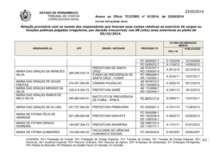 ESTADO DE PERNAMBUCO
TRIBUNAL DE CONTAS
CORREGEDORIA-GERAL
Anexo ao Ofício TC/CORG nº 01/2014, de 23/05/2014
07/10LISTAGEM 2010
23/05/2014
Relação provisória com os nomes dos responsáveis que tiveram suas contas relativas ao exercício de cargos ou
funções públicas julgadas irregulares, por decisão irrecorrível, nos 08 (oito) anos anteriores ao pleito de
05/10/2014.
ORDENADOR (A) CPF ÓRGÃO / ENTIDADE PROCESSO TC
ÚLTIMA DELIBERAÇÃO
MÉRITO
TIPO / Nº
PUBLICAÇÃO
PC 0830067-7 D 1023/09 14/10/2009
PC 0930072-7 A 1129/12 14/08/2012
MARIA DAS GRAÇAS DE MENEZES
SILVA
285.499.534-15
PREFEITURA DE SANTA
CRUZ
AE 0703707-7
RO 1004547-8
A 0513/10 02/12/2010
FUNDO DE PREVIDÊNCIA DE
SANTA CRUZ – FUNAP
PC 0980069-4
RA 1102593-1
A 0234/11 12/07/2011
MARIA DAS GRAÇAS DE SOUZA
FREITAS
514.451.904-00 CÂMARA PAUDALHO
AE 0910012-0
RO 1004895-9
A 0552/10 30/12/2010
MARIA DAS GRAÇAS MENDES DA
SILVA
239.215.364-72 PREFEITURA SAIRÉ
AE 1103568-7
RO 1303446-7
A 2361/13 19/12/2013
MARIA DAS GRAÇAS RAMOS DE
MELO SILVA 485.860.644-91
INSTITUTO DE PREVIDÊNCIA
DE ITAÍBA – IPREVI
PC 0870117-9 D 0850/11 12/07/2011
MARIA DAS GRAÇAS SILVA LIRA 051.727.994-00 PREFEITURA PRIMAVERA PC 0930061-2 A 0741/13 11/06/2013
MARIA DE FÁTIMA FÉLIX DE
ANDRADE
591.289.684-68 PREFEITURA GRAVATÁ
PC 0540066-1
RO 1003236-8
ED 1300316-1
A 0622/13 22/05/2013
MARIA DE FÁTIMA GRANJA
FERREIRA
149.997.304-72 PREFEITURA ARARIPINA
DE 0980153-4
ED 1105171-1
A 1101/11 07/01/2012
MARIA DE FÁTIMA GUIMARÃES 133.056.464-20
FACULDADE DE CIÊNCIAS
HUMANAS E SOCIAIS
PC 0620030-8 D 0616/07 20/06/2007
LEGENDA: PC= Prestação de Contas; PE= Prestação de Contas Especial; TC= Tomada de Contas; TE= Tomada de Contas Especial; DE=
Denúncia; AE= Auditoria Especial; RO= Recurso Ordinário; RA= Recurso de Agravo; ED= Embargos de Declaração; EI= Embargos Infringentes;
PR= Pedido de Rescisão; RF=Relatório de Gestão Fiscal; D= Decisão; A= Acórdão.
203
 