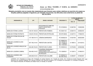 ESTADO DE PERNAMBUCO
TRIBUNAL DE CONTAS
CORREGEDORIA-GERAL
Anexo ao Ofício TC/CORG nº 01/2014, de 23/05/2014
07/10LISTAGEM 2010
23/05/2014
Relação provisória com os nomes dos responsáveis que tiveram suas contas relativas ao exercício de cargos ou
funções públicas julgadas irregulares, por decisão irrecorrível, nos 08 (oito) anos anteriores ao pleito de
05/10/2014.
ORDENADOR (A) CPF ÓRGÃO / ENTIDADE PROCESSO TC
ÚLTIMA DELIBERAÇÃO
MÉRITO
TIPO / Nº
PUBLICAÇÃO
APLICADAS DO CABO DE
SANTO AGOSTINHO –
FACHUCA
PC 0720009-2 D 0807/08 19/08/2008
MARIA DE FÁTIMA LUCENA 125.747.164-34 PREFEITURA POMBOS PC 0540116-1 D 0647/10 23/06/2010
MARIA DE FÁTIMA PATRIOTA 125.501.674-49 PREFEITURA PETROLINA DE 9701489-8 A 0327/10 17/08/2010
MARIA DE FÁTIMA ROCHA DE
SOUZA 137.188.514-15 CÂMARA BARREIROS PC 0630023-6 D 0427/09 26/05/2009
MARIA DE LOURDES ALVES
TEIXEIRA
507.195.214-91 PREFEITURA CAETÉS
PC 0690074-4
RA 1000367-8
RO 1104680-6
RO 1104729-0
A 1589/12 23/10/2012
MARIA DE LOURDES ARAÚJO DA
SILVA
392.280.704-63 PREFEITURA FLORES PC 0550033-3 D 0753/08 20/08/2008
MARIA DE LOURDES CABRAL 054.492.214-01
CONVÊNIO PRORURAL /
ASSOCIAÇÃO DOS
MORADORES DE RURÓPOLIS
DE IPOJUCA
TE 1209255-1 A 1230/13 31/08/2013
MARIA DE LOURDES LIMA
CORDEIRO
385.936.614-91 PREFEITURA CALUMBI
PC 9650037-2
RO 0001763-2
A 3800/07 07/08/2007
LEGENDA: PC= Prestação de Contas; PE= Prestação de Contas Especial; TC= Tomada de Contas; TE= Tomada de Contas Especial; DE=
Denúncia; AE= Auditoria Especial; RO= Recurso Ordinário; RA= Recurso de Agravo; ED= Embargos de Declaração; EI= Embargos Infringentes;
PR= Pedido de Rescisão; RF=Relatório de Gestão Fiscal; D= Decisão; A= Acórdão.
204
 