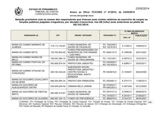 ESTADO DE PERNAMBUCO
TRIBUNAL DE CONTAS
CORREGEDORIA-GERAL
Anexo ao Ofício TC/CORG nº 01/2014, de 23/05/2014
07/10LISTAGEM 2010
23/05/2014
Relação provisória com os nomes dos responsáveis que tiveram suas contas relativas ao exercício de cargos ou
funções públicas julgadas irregulares, por decisão irrecorrível, nos 08 (oito) anos anteriores ao pleito de
05/10/2014.
ORDENADOR (A) CPF ÓRGÃO / ENTIDADE PROCESSO TC
ÚLTIMA DELIBERAÇÃO
MÉRITO
TIPO / Nº
PUBLICAÇÃO
MARIA DO CARMO MARINHO DE
ALMEIDA
718.112.144-87
FUNDO MUNICIPAL DE
SAÚDE DE PAUDALHO
PC 1002256-9
RO 1201618-4
A 1339/12 19/09/2012
MARIA DO CARMO NETO 125.763.954-49
FUNDO PREVIDENCIÁRIO DO
MUNICÍPIO DE CHÃ GRANDE
– CHÃ PREV
PC 0640137-5 D 1685/06 30/01/2007
MARIA DO CARMO NUNES DE
MELO
169.043.384-15
FUNDO MUNICIPAL DE
SAÚDE DE TRACUNHAÉM
PC 1103159-1 A 0975/12 14/07/2012
MARIA DO CARMO PONTUAL DE
PETRIBU
045.965.874-34 PREFEITURA JABOATÃO
PC 0420028-7
RO 1001833-5
A 0086/11 03/03/2011
MARIA DO CARMO VITALINO DA
CONCEIÇÃO
346.162.334-20
SUBVENÇÃO SOCIAL
PREFEITURA JABOATÃO /
CENTRO SOCIAL E
EDUCACIONAL SANTA
BÁRBARA
PE 0400816-9 D 1539/07 26/02/2008
MARIA DO SOCORRO CAVALCANTI
DA SILVEIRA
686.064.864-34 PREFEITURA PRIMAVERA PC 0930061-2 A 0741/13 11/06/2013
MARIA DO SOCORRO DE
ALBUQUERQUE CINTRA
054.948.264-49 CÂMARA BELO JARDIM
AE 0705523-7
PR 0902253-3
A 0673/09 03/12/2009
MARIA DO SOCORRO DE FREITAS
BRITO
482.485.414-87
FUNDO MUNICIPAL DE
SAÚDE DE SANHARÓ
PC 0970131-0 D 0495/10 08/06/2010
PC 1070037-7 A 0418/11 21/09/2011
MARIA DO SOCORRO DE OLIVEIRA 680.087.324-15 FUNDO DE PREVIDÊNCIA PC 0680078-6 D 0237/07 26/04/2007
LEGENDA: PC= Prestação de Contas; PE= Prestação de Contas Especial; TC= Tomada de Contas; TE= Tomada de Contas Especial; DE=
Denúncia; AE= Auditoria Especial; RO= Recurso Ordinário; RA= Recurso de Agravo; ED= Embargos de Declaração; EI= Embargos Infringentes;
PR= Pedido de Rescisão; RF=Relatório de Gestão Fiscal; D= Decisão; A= Acórdão.
206
 