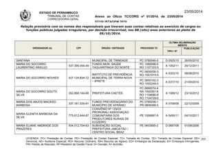 ESTADO DE PERNAMBUCO
TRIBUNAL DE CONTAS
CORREGEDORIA-GERAL
Anexo ao Ofício TC/CORG nº 01/2014, de 23/05/2014
07/10LISTAGEM 2010
23/05/2014
Relação provisória com os nomes dos responsáveis que tiveram suas contas relativas ao exercício de cargos ou
funções públicas julgadas irregulares, por decisão irrecorrível, nos 08 (oito) anos anteriores ao pleito de
05/10/2014.
ORDENADOR (A) CPF ÓRGÃO / ENTIDADE PROCESSO TC
ÚLTIMA DELIBERAÇÃO
MÉRITO
TIPO / Nº
PUBLICAÇÃO
SANTANA MUNICIPAL DE TRINDADE PC 0780046-0 D 0525/10 26/05/2010
MARIA DO SOCORRO
LAURENTINO ARAÚJO
537.399.494-49
FUNDO MUN. SAÚDE
TAQUARITINGA DO NORTE
PC 1060098-0
RO 1107103-5
A 1052/11 29/12/2011
MARIA DO SOCORRO NOVAES 427.124.834-72
INSTITUTO DE PREVIDÊNCIA
MUNICIPAL DE TERRA NOVA
– IPRETE
PC 0850056-3
RO 1001914-5
A 0203/10 08/06/2010
PC 0650102-3
RO 1000248-0
A 0377/10 21/09/2010
MARIA DO SOCORRO SOUTO
SILVA
352.868.144-68 PREFEITURA CAETÉS
PC 0690074-4
RA 1000367-8
RO 1104680-6
RO 1104729-0
A 1589/12 23/10/2012
MARIA DOS ANJOS MACEDO
BARBOSA
337.161.535-91
FUNDO PREVIDENCIÁRIO DO
MUNICÍPIO DE AFRÂNIO
PC 0780038-1
PR 0806088-5
A 0709/09 22/12/2009
MARIA ELENITA BARBOSA DA
SILVA
775.612.444-87
CONVÊNIO Nº 129/03
PRORURAL/ ASSOCIAÇÀO
COMUNITÁRIA DOS
PRODUTORES RURAIS DE
ICOZEIRO
PE 1006887-9 A 0495/11 04/10/2011
MARIA ELIANE ANDRADE DOS
PRAZERES
934.512.704-63 SUBVENÇÃO SOCIAL
PREFEITURA JABOATÃO /
CENTRO SOCIAL BRAZ
PE 0403895-2 D 0667/06 01/08/2006
LEGENDA: PC= Prestação de Contas; PE= Prestação de Contas Especial; TC= Tomada de Contas; TE= Tomada de Contas Especial; DE=
Denúncia; AE= Auditoria Especial; RO= Recurso Ordinário; RA= Recurso de Agravo; ED= Embargos de Declaração; EI= Embargos Infringentes;
PR= Pedido de Rescisão; RF=Relatório de Gestão Fiscal; D= Decisão; A= Acórdão.
207
 