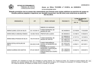ESTADO DE PERNAMBUCO
TRIBUNAL DE CONTAS
CORREGEDORIA-GERAL
Anexo ao Ofício TC/CORG nº 01/2014, de 23/05/2014
07/10LISTAGEM 2010
23/05/2014
Relação provisória com os nomes dos responsáveis que tiveram suas contas relativas ao exercício de cargos ou
funções públicas julgadas irregulares, por decisão irrecorrível, nos 08 (oito) anos anteriores ao pleito de
05/10/2014.
ORDENADOR (A) CPF ÓRGÃO / ENTIDADE PROCESSO TC
ÚLTIMA DELIBERAÇÃO
MÉRITO
TIPO / Nº
PUBLICAÇÃO
RIBEIRO DE ANDRADE
MARIA ELIANE LÚCIO DA SILVA 321.153.504-72
FUNDO MUNICIPAL DE
SAÚDE DE JUPI
AE 0400649-5 D 0105/09 17/03/2009
MARIA EMÍLIA CAMURÇA RAMOS 124.863.704-63 PREFEITURA LAJEDO DE 0804646-3 A 0188/10 01/06/2010
MARIA EMÍLIA PESSOA DA SILVA 183.474.444-04
FUNDO MUNICIPAL DE
SAÚDE DE CAETÉS
PC 0990202-8
RO 1102722-8
A 1517/12 10/10/2012
PC 1090115-2
RO 1207822-0
A 1975/12 08/12/2012
MARIA ESTELA ESTALIÃO DE
MELO
054.029.314-88
FUNDO PREVIDÊNCIA
SOCIAL DO MUNICÍPIO DE
BUÍQUE
PC 1070118-7
RO 1105053-6
A 0552/11 06/10/2011
MARIA EUGÊNIA DOS SANTOS 574.421.854-87
CONVÊNIO Nº 016/2003-
PRORURAL/ ASSOCIAÇÃO
AGRÍCOLA DOS
PARCELEIROS DE CÍCERO
GOMES
PE 1108103-0
ED 1208534-0
A 0444/13 23/04/2013
LEGENDA: PC= Prestação de Contas; PE= Prestação de Contas Especial; TC= Tomada de Contas; TE= Tomada de Contas Especial; DE=
Denúncia; AE= Auditoria Especial; RO= Recurso Ordinário; RA= Recurso de Agravo; ED= Embargos de Declaração; EI= Embargos Infringentes;
PR= Pedido de Rescisão; RF=Relatório de Gestão Fiscal; D= Decisão; A= Acórdão.
208
 