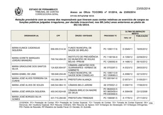 ESTADO DE PERNAMBUCO
TRIBUNAL DE CONTAS
CORREGEDORIA-GERAL
Anexo ao Ofício TC/CORG nº 01/2014, de 23/05/2014
07/10LISTAGEM 2010
23/05/2014
Relação provisória com os nomes dos responsáveis que tiveram suas contas relativas ao exercício de cargos ou
funções públicas julgadas irregulares, por decisão irrecorrível, nos 08 (oito) anos anteriores ao pleito de
05/10/2014.
ORDENADOR (A) CPF ÓRGÃO / ENTIDADE PROCESSO TC
ÚLTIMA DELIBERAÇÃO
MÉRITO
TIPO / Nº
PUBLICAÇÃO
MARIA EUNICE CADENGUE
SIQUEIRA
656.055.514-34
FUNDO MUNICIPAL DE
SAÚDE DE BREJÃO
PC 1090117-6 D 0549/11 19/05/2012
MARIA GORETE MARQUES
JORDÃO BRANDÃO
749.744.404-20
INSTITUTO DE PREVIDÊNCIA
DO MUNICÍPIO DE ÁGUAS
BELAS- IPREAB
PC 1190194-9 A 1358/12 22/09/2012
PC 1290092-8 A 1486/12 06/10/2012
MARIA GRACILENE DOS SANTOS
SILVA
124.820.804-87
CÂMARA JABOATÃO DOS
GUARARAPES- VERBAS DE
GABINETE
AE 0703297-3 A 0323/12 29/03/2012
MARIA IZABEL DE LIMA 180.646.204-49
FUNDO MUNICIPAL DE
SAÚDE BOM CONSELHO
PC 1090113-9
RO 1208060-3
A 2068/12 22/12/2012
MARIA JOSÉ ALVES FERREIRA DA
CUNHA
153.358.364-15 PREFEITURA ALIANÇA
PC 0001641-0
D 0573/11 31/05/2011
MARIA JOSÉ ALVES DE SOUZA 048.544.964-10 CÂMARA BELO JARDIM AE 0705521-3 D 0567/10 17/06/2010
MARIA JOSÉ ARRUDA SIQUEIRA 450.043.824-68
CÂMARA BREJO DA MADRE
DE DEUS
PC 9640022-5
RO 9805459-4
PR 0303550-5
A 3584/08 23/12/2008
MARIA JOSÉ BORGES SILVA
GOMES
431.710.284-68 PREFEITURA TRINDADE PC 1080081-5 A 1778/12 27/11/2012
LEGENDA: PC= Prestação de Contas; PE= Prestação de Contas Especial; TC= Tomada de Contas; TE= Tomada de Contas Especial; DE=
Denúncia; AE= Auditoria Especial; RO= Recurso Ordinário; RA= Recurso de Agravo; ED= Embargos de Declaração; EI= Embargos Infringentes;
PR= Pedido de Rescisão; RF=Relatório de Gestão Fiscal; D= Decisão; A= Acórdão.
209
 
