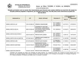 ESTADO DE PERNAMBUCO
TRIBUNAL DE CONTAS
CORREGEDORIA-GERAL
Anexo ao Ofício TC/CORG nº 01/2014, de 23/05/2014
07/10LISTAGEM 2010
23/05/2014
Relação provisória com os nomes dos responsáveis que tiveram suas contas relativas ao exercício de cargos ou
funções públicas julgadas irregulares, por decisão irrecorrível, nos 08 (oito) anos anteriores ao pleito de
05/10/2014.
ORDENADOR (A) CPF ÓRGÃO / ENTIDADE PROCESSO TC
ÚLTIMA DELIBERAÇÃO
MÉRITO
TIPO / Nº
PUBLICAÇÃO
MARIA JOSÉ DA LUZ 334.418.984-00 CÂMARA CAMARAGIBE
PC 1102800-2
RO 1204939-6
ED 1208876-6
A 0174/13 07/03/2013
MARIA JOSÉ DA SILVA 858.415.524-49
CONVÊNIO Nº 282/1999
PRORURAL/ ASSOCIAÇÃO
DOS PRODUTORES RURAIS
DO SÍTIO MOLEQUE/
SEPLANDES-PE
PE 1205525-6 A 0103/13 26/02/2013
MARIA JOSÉ DA SILVA BELO
252.412.224-72 PREFEITURA OLINDA
AE 1105454-2
RO 1303202-1
ED 1306180-0
A 001/14 14/01/2014
MARIA JOSÉ DA SILVA SANTOS 027.500.544-51
CÂMARA SANTA MARIA DA
BOA VISTA
AE 0803774-7 D 1257/08 10/02/2009
MARIA JOSÉ DE LIRA 051.673.024-04 PREFEITURA PASSIRA
PC 0860066-1
RO 1102628-5
A 1539/12 12/10/2012
MARIA JOSÉ DE SANTANA 018.915.724-07
SUBVENÇÃO SOCIAL
PREFEITURA JABOATÃO /
CENTRO SOCIAL ABILHO
FERREIRA ARAÚJO
PE 0401170-3 D 1440/06 06/02/2007
MARIA JOSÉ DOS SANTOS 024.851.334-68 PREFEITURA GAMELEIRA
PC 0330039-0
RO 0705686-2
ED 0805933-0
A 3667/08 11/02/2009
LEGENDA: PC= Prestação de Contas; PE= Prestação de Contas Especial; TC= Tomada de Contas; TE= Tomada de Contas Especial; DE=
Denúncia; AE= Auditoria Especial; RO= Recurso Ordinário; RA= Recurso de Agravo; ED= Embargos de Declaração; EI= Embargos Infringentes;
PR= Pedido de Rescisão; RF=Relatório de Gestão Fiscal; D= Decisão; A= Acórdão.
210
 