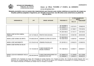ESTADO DE PERNAMBUCO
TRIBUNAL DE CONTAS
CORREGEDORIA-GERAL
Anexo ao Ofício TC/CORG nº 01/2014, de 23/05/2014
07/10LISTAGEM 2010
23/05/2014
Relação provisória com os nomes dos responsáveis que tiveram suas contas relativas ao exercício de cargos ou
funções públicas julgadas irregulares, por decisão irrecorrível, nos 08 (oito) anos anteriores ao pleito de
05/10/2014.
ORDENADOR (A) CPF ÓRGÃO / ENTIDADE PROCESSO TC
ÚLTIMA DELIBERAÇÃO
MÉRITO
TIPO / Nº
PUBLICAÇÃO
AE 0402882-0
RO 0505371-7
A 0313/10 10/08/2010
AE 0500948-0 A 1168/11 17/01/2012
PC 0501363-0 A 1151/11 12/01/2012
MARIA JOSÉ DUTRA CABRAL
COELHO
447.127.584-49 PREFEITURA ESCADA PC 0501614-9 D 0361/09 28/05/2009
MARIA JOSÉ GOMES DE BRITO 519.848.304-49 CÂMARA GLÓRIA DO GOITÁ
PC 9901555-9
RO 0002190-8 A 3907/07 14/08/2007
MARIA JOSÉ NASCIMENTO 012.104.814-48 CÂMARA PAUDALHO PC 0910013-1 D 0543/10 01/06/2010
MARIA JOSÉ RUFINO DA SILVA
141.154.924-49
FUNDO MUNICIPAL DE
SAÚDE VICÊNCIA
PC 1060162-4 A 0490/11 29/09/2011
MARIA LÚCIA DE ANDRADE VILELA
SILVA
693.092.804-68
FUNDO PREVIDENCIÁRIO DO
MUNICÍPIO DE JUPI
PC 0890073-5 D 1166/09 04/11/2009
PC 0990087-1 A 0834/13 26/06/2013
LEGENDA: PC= Prestação de Contas; PE= Prestação de Contas Especial; TC= Tomada de Contas; TE= Tomada de Contas Especial; DE=
Denúncia; AE= Auditoria Especial; RO= Recurso Ordinário; RA= Recurso de Agravo; ED= Embargos de Declaração; EI= Embargos Infringentes;
PR= Pedido de Rescisão; RF=Relatório de Gestão Fiscal; D= Decisão; A= Acórdão.
211
 