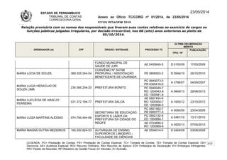 ESTADO DE PERNAMBUCO
TRIBUNAL DE CONTAS
CORREGEDORIA-GERAL
Anexo ao Ofício TC/CORG nº 01/2014, de 23/05/2014
07/10LISTAGEM 2010
23/05/2014
Relação provisória com os nomes dos responsáveis que tiveram suas contas relativas ao exercício de cargos ou
funções públicas julgadas irregulares, por decisão irrecorrível, nos 08 (oito) anos anteriores ao pleito de
05/10/2014.
ORDENADOR (A) CPF ÓRGÃO / ENTIDADE PROCESSO TC
ÚLTIMA DELIBERAÇÃO
MÉRITO
TIPO / Nº
PUBLICAÇÃO
FUNDO MUNICIPAL DE
SAÚDE DE JUPI
AE 0400649-5 D 0105/09 17/03/2009
MARIA LÚCIA DE SOUZA 389.325.344-04
CONVÊNIO Nº 547/98
PRORURAL / ASSOCIAÇÃO
BENEFICENTE DE LAURINDA
PE 0806503-2 D 0946/10 29/10/2010
MARIA LUCIA HERACLIO DE
SOUZA LIMA
234.566.204-20 PREFEITURA BONITO
PC 9940073-0
PR 0305416-0
A 3796/07 04/09/2007
PC 0940049-7
RO 1204943-8
ED 1300581-9
A 0849/13 29/06/2013
MARIA LUCLÉCIA DE ARAÚJO
FERREIRA
031.372.194-77 PREFEITURA SALOÁ
AE 0807454-9
RO 1005950-7
ED 1202698-0
A 1605/12 23/10/2012
MARIA LUÍZA MARTINS ALÉSSIO 074.706.494-68
SECRETARIA DE EDUCAÇÃO,
ESPORTE E LAZER DA
PREFEITURA DA CIDADE DO
RECIFE
PC 0601582-7
PR 0900777-5
A 0090/09 23/04/2009
PC 0802132-6
ED 1004894-7
A 0481/10 13/11/2010
AE 0703890-2
RO 1200969-6
A 0520/13 07/05/2013
MARIA MAGNA DUTRA MEDEIROS 165.550.824-53 AUTARQUIA DE ENSINO
SUPERIOR DE LIMOEIRO –
FACULDADE DE CIÊNCIAS
AE 0504014-0 D 0424/09 03/06/2009
LEGENDA: PC= Prestação de Contas; PE= Prestação de Contas Especial; TC= Tomada de Contas; TE= Tomada de Contas Especial; DE=
Denúncia; AE= Auditoria Especial; RO= Recurso Ordinário; RA= Recurso de Agravo; ED= Embargos de Declaração; EI= Embargos Infringentes;
PR= Pedido de Rescisão; RF=Relatório de Gestão Fiscal; D= Decisão; A= Acórdão.
212
 