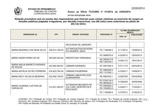 ESTADO DE PERNAMBUCO
TRIBUNAL DE CONTAS
CORREGEDORIA-GERAL
Anexo ao Ofício TC/CORG nº 01/2014, de 23/05/2014
07/10LISTAGEM 2010
23/05/2014
Relação provisória com os nomes dos responsáveis que tiveram suas contas relativas ao exercício de cargos ou
funções públicas julgadas irregulares, por decisão irrecorrível, nos 08 (oito) anos anteriores ao pleito de
05/10/2014.
ORDENADOR (A) CPF ÓRGÃO / ENTIDADE PROCESSO TC
ÚLTIMA DELIBERAÇÃO
MÉRITO
TIPO / Nº
PUBLICAÇÃO
APLICADAS DE LIMOEIRO
MARIA MAZARELO DE SENA SILVA 305.614.184-20
AUTARQUIA EDUCACIONAL
DO ARARIPE- AEDA
PC 1180096-3 A 1139/12 15/08/2012
MARIA NADIR FERRO DE SÁ 250.064.524-04 PREFEITURA TEREZINHA
PC 0890070-0 A 0255/13 23/03/2013
AE 0902913-8
RO 1302793-1
A 2541/13 16/01/2014
MARIA NADJA BARRETO MORAES
DE SOUSA
253.992.504-97 CÂMARA IGARASSU PC 0501092-5 D 0111/10 02/03/2010
MARIA NATÁLIA CATÃO FERREIRA 476.623.794-34 CÂMARA PALMEIRINA
PC 0990048-2
RO 1101542-1
A 0305/11 16/08/2011
MARIA NECY DA SILVA BEZERRA 432.082.154-87
CÂMARA JABOATÃO DOS
GUARARAPES
AE 0803432-1 D 0007/09 03/03/2009
MARIA OLINDINA LUSTOSA DE
CARVALHO
312.551.084-87
AUTARQUIA BELEMITA DE
CULTURA, DESPORTOS E
EDUCAÇÃO
PC 0750118-3
RO 0802625-7
A 3392/08 30/09/2008
PC 0950083-2
RO 1004553-3
A 0042/11 17/02/2011
PC 1150069-4 A 0750/12 31/05/2012
LEGENDA: PC= Prestação de Contas; PE= Prestação de Contas Especial; TC= Tomada de Contas; TE= Tomada de Contas Especial; DE=
Denúncia; AE= Auditoria Especial; RO= Recurso Ordinário; RA= Recurso de Agravo; ED= Embargos de Declaração; EI= Embargos Infringentes;
PR= Pedido de Rescisão; RF=Relatório de Gestão Fiscal; D= Decisão; A= Acórdão.
213
 