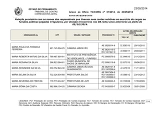 ESTADO DE PERNAMBUCO
TRIBUNAL DE CONTAS
CORREGEDORIA-GERAL
Anexo ao Ofício TC/CORG nº 01/2014, de 23/05/2014
07/10LISTAGEM 2010
23/05/2014
Relação provisória com os nomes dos responsáveis que tiveram suas contas relativas ao exercício de cargos ou
funções públicas julgadas irregulares, por decisão irrecorrível, nos 08 (oito) anos anteriores ao pleito de
05/10/2014.
ORDENADOR (A) CPF ÓRGÃO / ENTIDADE PROCESSO TC
ÚLTIMA DELIBERAÇÃO
MÉRITO
TIPO / Nº
PUBLICAÇÃO
MARIA PAULA DA FONSECA
FERREIRA
491.145.904-25 CÂMARA JABOATÃO
AE 0920014-9 D 2083/10 29/10/2010
AE 0820116-0
RO 1001947-9
A 0090/11 29/03/2011
MARIA ROBERTA MATIAS DA SILVA 769.487.654-91
INSTITUTO DE PREVIDÊNCIA
DE VERDEJANTE – FUNPREV
PC 0950079-0 D 2446/10 21/12/2010
MARIA ROSANA DA SILVA 368.823.564-91
FUNDO MUNICIPAL DE
SAÚDE DE IBIRAJUBA
PC 0990118-8 D 0573/10 09/06/2010
MARIA ROSINEIDE DA SILVA 030.752.824-30
CÂMARA JABOATÃO DOS
GUARARAPES
AE 0820101-8
RO 1002598-4
A 0475/10 11/11/2010
MARIA SELMA DA SILVA 732.329.934-68 PREFEITURA SALOÁ
AE 0807454-9
RO 1005950-7
RO 1202698-0
A 0386/12 23/10/2012
MARIA SEVERINA DE FREITAS 178.770.244-87 PREFEITURA DE JUPI AE 0400649-5 D 0105/09 17/03/2009
MARIA SÔNIA DA COSTA 582.666.154-20 CÂMARA ESCADA PC 0420000-7 D 0023/08 30/01/2008
LEGENDA: PC= Prestação de Contas; PE= Prestação de Contas Especial; TC= Tomada de Contas; TE= Tomada de Contas Especial; DE=
Denúncia; AE= Auditoria Especial; RO= Recurso Ordinário; RA= Recurso de Agravo; ED= Embargos de Declaração; EI= Embargos Infringentes;
PR= Pedido de Rescisão; RF=Relatório de Gestão Fiscal; D= Decisão; A= Acórdão.
214
 
