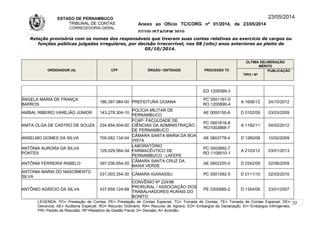 ESTADO DE PERNAMBUCO
TRIBUNAL DE CONTAS
CORREGEDORIA-GERAL
Anexo ao Ofício TC/CORG nº 01/2014, de 23/05/2014
07/10LISTAGEM 2010
23/05/2014
Relação provisória com os nomes dos responsáveis que tiveram suas contas relativas ao exercício de cargos ou
funções públicas julgadas irregulares, por decisão irrecorrível, nos 08 (oito) anos anteriores ao pleito de
05/10/2014.
ORDENADOR (A) CPF ÓRGÃO / ENTIDADE PROCESSO TC
ÚLTIMA DELIBERAÇÃO
MÉRITO
TIPO / Nº
PUBLICAÇÃO
ED 1209399-3
ÂNGELA MARIA DE FRANÇA
BARROS
186.397.984-00 PREFEITURA GOIANA
PC 0501167-0
RO 1200890-4
A 1606/12 24/10/2012
ANÍBAL RIBEIRO VAREJÃO JÚNIOR 143.278.304-10
POLÍCIA MILITAR DE
PERNAMBUCO
AE 0000150-8 D 0102/09 03/03/2009
ANITA OLGA DE CASTRO DE SOUZA 234.654.504-00
FCAP- FACULDADE DE
CIÊNCIAS DA ADMINISTRAÇÃO
DE PERNAMBUCO
PC 0901616-8
RO1002868-7
A 1192/11 04/02/2012
ANSELMO GOMES DA SILVA 705.062.134-04
CÂMARA SANTA MARIA DA BOA
VISTA
AE 0803778-4 D 1260/08 10/02/2009
ANTÔNIA AURORA DA SILVA
PONTES
128.029.564-34
LABORATÓRIO
FARMACÊUTICO DE
PERNAMBUCO - LAFEPE
PC 0403892-7
RO 1108510-1
A 2103/12 03/01/2013
ANTÔNIA FERREIRA RABELO 397.036.654-20
CÂMARA SANTA CRUZ DA
BAIXA VERDE
AE 0802255-0 D 0342/09 02/06/2009
ANTONIA MARIA DO NASCIMENTO
SILVA
031.003.354-30 CÂMARA IGARASSU PC 0501092-5 D 0111/10 02/03/2010
ANTÔNIO AGRÍCIO DA SILVA 437.659.124-68
CONVÊNIO Nº 224/98
PRORURAL / ASSOCIAÇÃO DOS
TRABALHADORES RURAIS DO
BONITO
PE 0300685-2 D 1354/06 23/01/2007
LEGENDA: PC= Prestação de Contas; PE= Prestação de Contas Especial; TC= Tomada de Contas; TE= Tomada de Contas Especial; DE=
Denúncia; AE= Auditoria Especial; RO= Recurso Ordinário; RA= Recurso de Agravo; ED= Embargos de Declaração; EI= Embargos Infringentes;
PR= Pedido de Rescisão; RF=Relatório de Gestão Fiscal; D= Decisão; A= Acórdão.
22
 