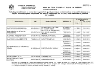 ESTADO DE PERNAMBUCO
TRIBUNAL DE CONTAS
CORREGEDORIA-GERAL
Anexo ao Ofício TC/CORG nº 01/2014, de 23/05/2014
07/10LISTAGEM 2010
23/05/2014
Relação provisória com os nomes dos responsáveis que tiveram suas contas relativas ao exercício de cargos ou
funções públicas julgadas irregulares, por decisão irrecorrível, nos 08 (oito) anos anteriores ao pleito de
05/10/2014.
ORDENADOR (A) CPF ÓRGÃO / ENTIDADE PROCESSO TC
ÚLTIMA DELIBERAÇÃO
MÉRITO
TIPO / Nº
PUBLICAÇÃO
MARTA RODRIGUES BEZERRA 963.453.654-91
AUTARQUIA EDUCACIONAL
DO ARARIPE- AEDA
AE 0906293-2
RO 1208830-4
A 2188/12 12/01/2013
MARTHA JUDITHE ALVES DO
NASCIMENTO
057.408.754-04
INSTITUTO DE PREVIDÊNCIA
DOS SERVID MUNIC DE
JATAÚBA
PC 0740079-2 D 1449/07 15/11/2007
MAURICÉIA TEREZA DA SILVA 961.711.704-53 PREFEITURA PASSIRA
PC 0860066-1
RO 1102628-5
A 1539/12 12/10/2012
MAURÍCIO AVELINO DE FARIAS 713.055.134-87 CÂMARA PAUDALHO AE 0910007-6 D 1076/10 09/09/2010
MAURÍLIO RODOLFO TENÓRIO DE
SOUZA 521.600.684-20 PREFEITURA CAPOEIRAS
PC 0790022-3
PR 0803537-4
A 0322/10 12/08/2010
PC 0690066-5 D 1081/08 23/12/2008
PC 0390076-9 D 0591/11 14/06/2011
PC 0990147-4
RO 1102605-4
A 1195/11 18/01/2012
PC 0590040-2 A 1211/11 24/01/2012
MAURO GOMES DE SÁ 019.337.954-68 CÂMARA ITAÍBA AE 0803014-5 D 0185/11 23/02/2011
MAURO SÉRGIO OLÍMPIO
MONTEIRO
892.072.464-49 CÂMARA PAUDALHO AE 0910009-0 D 0532/10 25/05/2010
LEGENDA: PC= Prestação de Contas; PE= Prestação de Contas Especial; TC= Tomada de Contas; TE= Tomada de Contas Especial; DE=
Denúncia; AE= Auditoria Especial; RO= Recurso Ordinário; RA= Recurso de Agravo; ED= Embargos de Declaração; EI= Embargos Infringentes;
PR= Pedido de Rescisão; RF=Relatório de Gestão Fiscal; D= Decisão; A= Acórdão.
220
 
