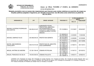 ESTADO DE PERNAMBUCO
TRIBUNAL DE CONTAS
CORREGEDORIA-GERAL
Anexo ao Ofício TC/CORG nº 01/2014, de 23/05/2014
07/10LISTAGEM 2010
23/05/2014
Relação provisória com os nomes dos responsáveis que tiveram suas contas relativas ao exercício de cargos ou
funções públicas julgadas irregulares, por decisão irrecorrível, nos 08 (oito) anos anteriores ao pleito de
05/10/2014.
ORDENADOR (A) CPF ÓRGÃO / ENTIDADE PROCESSO TC
ÚLTIMA DELIBERAÇÃO
MÉRITO
TIPO / Nº
PUBLICAÇÃO
MAVIAEL EUFRÁSIO RODRIGUES
DOS SANTOS
264.593.614-87
SUBVENÇÃO SOCIAL
PREFEITURA JABOATÃO /
ASS MORADORES DO
CONJUNTO HABITACIONAL
COHAB VILA RICA I, II E III E
ANEXOS
PC 0102660-4 D 0139/07 05/04/2007
MAVIAEL SAMPAIO FILHO 220.488.044-20 PREFEITURA SERRITA
PC 0650055-9
RO 0702166-5
A 3238/08 11/09/2008
AE 0701298-6
RO 0705354-0
A 3449/08 14/10/2008
PE 0750078-6 D 1052/08 04/11/2008
MAYRE JANE BARBOSA
CAVALCANTI
529.410.514-49
PREFEITURA DE JABOATÃO
DOS GUARARAPES
PC 0820014-2
RO 1206717-9
RO 1206718-0
ED 1306078-8
A 1924/13 30/11/2013
MIGUEL ANTÔNIO DE AMORIM 137.381.784-49 CÂMARA PETROLINA
AE 0705402-6
RO 0903278-2
ED 1108273-2
ED 1107932-0
A 1547/12 20/10/2012
MIGUEL FRANCISCO DA SILVA 138.040.494-00 CÂMARA PAULISTA
AE 1201396-1
RO 1300461-0
A 0823/13 22/06/2013
LEGENDA: PC= Prestação de Contas; PE= Prestação de Contas Especial; TC= Tomada de Contas; TE= Tomada de Contas Especial; DE=
Denúncia; AE= Auditoria Especial; RO= Recurso Ordinário; RA= Recurso de Agravo; ED= Embargos de Declaração; EI= Embargos Infringentes;
PR= Pedido de Rescisão; RF=Relatório de Gestão Fiscal; D= Decisão; A= Acórdão.
221
 