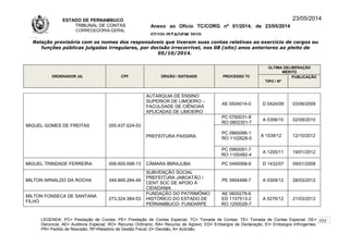 ESTADO DE PERNAMBUCO
TRIBUNAL DE CONTAS
CORREGEDORIA-GERAL
Anexo ao Ofício TC/CORG nº 01/2014, de 23/05/2014
07/10LISTAGEM 2010
23/05/2014
Relação provisória com os nomes dos responsáveis que tiveram suas contas relativas ao exercício de cargos ou
funções públicas julgadas irregulares, por decisão irrecorrível, nos 08 (oito) anos anteriores ao pleito de
05/10/2014.
ORDENADOR (A) CPF ÓRGÃO / ENTIDADE PROCESSO TC
ÚLTIMA DELIBERAÇÃO
MÉRITO
TIPO / Nº
PUBLICAÇÃO
MIGUEL GOMES DE FREITAS 055.437.624-53
AUTARQUIA DE ENSINO
SUPERIOR DE LIMOEIRO –
FACULDADE DE CIÊNCIAS
APLICADAS DE LIMOEIRO
AE 0504014-0 D 0424/09 03/06/2009
PREFEITURA PASSIRA
PC 0760031-8
RO 0802351-7
A 0356/10 02/09/2010
PC 0860066-1
RO 1102628-5
A 1539/12 12/10/2012
PC 0960091-7
RO 1100482-4
A 1200/11 19/01/2012
MIGUEL TRINDADE FERREIRA 058.609.698-13 CÂMARA IBIRAJUBA PC 0490068-6 D 1432/07 09/01/2008
MILTON ARNALDO DA ROCHA 349.869.284-49
SUBVENÇÃO SOCIAL
PREFEITURA JABOATÃO /
CENT SOC DE APOIO À
CIDADANIA
PE 0904488-7 A 0309/12 28/03/2012
MILTON FONSECA DE SANTANA
FILHO
273.324.384-53
FUNDAÇÃO DO PATRIMÔNIO
HISTÓRICO DO ESTADO DE
PERNAMBUCO- FUNDARPE
AE 0600276-6
ED 1107513-2
RO 1200026-7
A 0276/12 21/03/2012
LEGENDA: PC= Prestação de Contas; PE= Prestação de Contas Especial; TC= Tomada de Contas; TE= Tomada de Contas Especial; DE=
Denúncia; AE= Auditoria Especial; RO= Recurso Ordinário; RA= Recurso de Agravo; ED= Embargos de Declaração; EI= Embargos Infringentes;
PR= Pedido de Rescisão; RF=Relatório de Gestão Fiscal; D= Decisão; A= Acórdão.
222
 