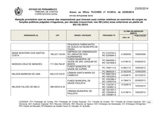 ESTADO DE PERNAMBUCO
TRIBUNAL DE CONTAS
CORREGEDORIA-GERAL
Anexo ao Ofício TC/CORG nº 01/2014, de 23/05/2014
07/10LISTAGEM 2010
23/05/2014
Relação provisória com os nomes dos responsáveis que tiveram suas contas relativas ao exercício de cargos ou
funções públicas julgadas irregulares, por decisão irrecorrível, nos 08 (oito) anos anteriores ao pleito de
05/10/2014.
ORDENADOR (A) CPF ÓRGÃO / ENTIDADE PROCESSO TC
ÚLTIMA DELIBERAÇÃO
MÉRITO
TIPO / Nº
PUBLICAÇÃO
PEQUENOS FABRICANTES
DE QUEIJO DO MUNICÍPIO DE
PEDRA
NEIDE MONTEIRO DOS SANTOS
COSTA
186.227.124-00
EMPRESA DE URBANIZAÇÃO
DO JABOATÃO DOS
GUARARAPES
PC 0102754-2
RO 0204894-2
A 2826/08 19/08/2008
NEIDSON CRUZ DE MENEZES 717.358.794-87
FUNDO MUNICIPAL DE
SAÚDE DE SÃO JOAQUIM DO
MONTE
PC 0940095-3
RO 1001908-0
A 0195/10 03/06/2010
FUNDO MUNICIPAL DE
SAÚDE DE CUPIRA
PC 1040111-8 A 0621/12 15/05/2012
NELSON BARBOSA DE LIMA 820.218.724-91
CÂMARA SANTA MARIA DO
CAMBUCÁ
PC 0860024-7 D 0523/09 10/06/2009
PC 0960108-9
RO 1003229-0
A 0438/10 23/10/2010
NELSON FALCÃO DE MELO 368.459.814-34
FUNDO MUNICIPAL DE
SAÚDE PAULISTA
PC 1002396-3
RO 1209570-9
A 1064/13 02/08/2013
PC 1102787-3
RO 1303661-0
A 0248/14
14/03/2014
CÂMARA MUNICIPAL DE
PAULISTA
AE 1201397-3
RO 1300460-8
ED 1303861-8
A 0138/14 19/02/2014
LEGENDA: PC= Prestação de Contas; PE= Prestação de Contas Especial; TC= Tomada de Contas; TE= Tomada de Contas Especial; DE=
Denúncia; AE= Auditoria Especial; RO= Recurso Ordinário; RA= Recurso de Agravo; ED= Embargos de Declaração; EI= Embargos Infringentes;
PR= Pedido de Rescisão; RF=Relatório de Gestão Fiscal; D= Decisão; A= Acórdão.
225
 