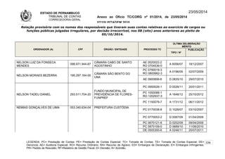 ESTADO DE PERNAMBUCO
TRIBUNAL DE CONTAS
CORREGEDORIA-GERAL
Anexo ao Ofício TC/CORG nº 01/2014, de 23/05/2014
07/10LISTAGEM 2010
23/05/2014
Relação provisória com os nomes dos responsáveis que tiveram suas contas relativas ao exercício de cargos ou
funções públicas julgadas irregulares, por decisão irrecorrível, nos 08 (oito) anos anteriores ao pleito de
05/10/2014.
ORDENADOR (A) CPF ÓRGÃO / ENTIDADE PROCESSO TC
ÚLTIMA DELIBERAÇÃO
MÉRITO
TIPO / Nº
PUBLICAÇÃO
NELSON LUIZ DA FONSECA
MENDES
098.971.944-87
CÂMARA CABO DE SANTO
AGOSTINHO
AE 0520022-2
RO 0704536-0
A 6056/07 18/12/2007
NELSON MORAES BEZERRA 195.297.164-00
CÂMARA SÃO BENTO DO
UNA
PC 0790019-3
RO 0800662-3
A 0196/09 02/07/2009
AE 0900899-8 D 0835/10 29/07/2010
NELSON TADEU DANIEL 293.511.704-20
FUNDO MUNICIPAL DE
PREVIDÊNCIA DE FLORES-
FUNPREF
PC 0950026-1 D 0026/11 20/01/2011
PC 1050088-1
RO 1202937-3
A 1646/12 25/10/2012
PC 1150079-7 A 1731/12 06/11/2012
NEMIAS GONÇALVES DE LIMA 053.340.634-04 PREFEITURA CUSTÓDIA
PC 0170038-8 D 1026/07 03/10/2007
PC 0770053-2 D 0087/09 01/04/2009
PC 0670121-8 D 0202/09 09/04/2009
PC 0870109-0 D 0689/10 11/08/2010
DE 0505300-6 A 0246/11 20/07/2011
LEGENDA: PC= Prestação de Contas; PE= Prestação de Contas Especial; TC= Tomada de Contas; TE= Tomada de Contas Especial; DE=
Denúncia; AE= Auditoria Especial; RO= Recurso Ordinário; RA= Recurso de Agravo; ED= Embargos de Declaração; EI= Embargos Infringentes;
PR= Pedido de Rescisão; RF=Relatório de Gestão Fiscal; D= Decisão; A= Acórdão.
226
 