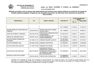 ESTADO DE PERNAMBUCO
TRIBUNAL DE CONTAS
CORREGEDORIA-GERAL
Anexo ao Ofício TC/CORG nº 01/2014, de 23/05/2014
07/10LISTAGEM 2010
23/05/2014
Relação provisória com os nomes dos responsáveis que tiveram suas contas relativas ao exercício de cargos ou
funções públicas julgadas irregulares, por decisão irrecorrível, nos 08 (oito) anos anteriores ao pleito de
05/10/2014.
ORDENADOR (A) CPF ÓRGÃO / ENTIDADE PROCESSO TC
ÚLTIMA DELIBERAÇÃO
MÉRITO
TIPO / Nº
PUBLICAÇÃO
AE 1105890-0 A 1554/12 17/10/2012
NEUMA MARIA DE VASCONCELOS
FREITAS
239.040.034-53
PREFEITURA SANTA MARIA
DA BOA VISTA
AE 1108896-5 A 1311/12 15/09/2012
NEWTON D’EMERY CARNEIRO 000.764.814-68
PREFEITURA JABOATÃO DOS
GUARARAPES
PC 0610015-6 D 0085/11 03/02/2011
NIÉCIO DE AMORIM ROCHA 099.904.104-53
FUNDO MUNICIPAL DE
SAÚDE BARREIROS
PC 1030065-0 A 1367/12 22/09/2012
NILTON FARIAS CORREIA DE
OLIVEIRA
001.680.414-72 CÂMARA NAZARÉ DA MATA
PC 9301469-7
RO 0301042-9
A 3690/07 31/07/2007
NILTON FERREIRA LEAL 053.596.274-68 CÂMARA VERTENTES PC 0660059-1 D 0335/08 17/04/2008
NILTON JOÃO DOS SANTOS 171.097.014-68 CÂMARA ITACURUBA AE 1106719-6 A 1497/12 06/10/2012
NILZON ELIAS DE SANTANA 062.577.984-34
SUBVENÇÃO SOCIAL
PREFEITURA JABOATÃO /
FEDERAÇÃO DAS ESCOLAS
DE SAMBA DO JABOATÃO
DOS GUARARAPES
PE 0404636-5 D 0010/08 22/01/2008
NIVALDO LÚCIO DE OLIVEIRA
005.455.464-00 PREFEITURA CORRENTES
PC 0590038-4
RO 0900779-9
A 0189/10 01/06/2010
LEGENDA: PC= Prestação de Contas; PE= Prestação de Contas Especial; TC= Tomada de Contas; TE= Tomada de Contas Especial; DE=
Denúncia; AE= Auditoria Especial; RO= Recurso Ordinário; RA= Recurso de Agravo; ED= Embargos de Declaração; EI= Embargos Infringentes;
PR= Pedido de Rescisão; RF=Relatório de Gestão Fiscal; D= Decisão; A= Acórdão.
227
 