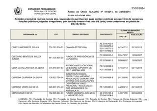ESTADO DE PERNAMBUCO
TRIBUNAL DE CONTAS
CORREGEDORIA-GERAL
Anexo ao Ofício TC/CORG nº 01/2014, de 23/05/2014
07/10LISTAGEM 2010
23/05/2014
Relação provisória com os nomes dos responsáveis que tiveram suas contas relativas ao exercício de cargos ou
funções públicas julgadas irregulares, por decisão irrecorrível, nos 08 (oito) anos anteriores ao pleito de
05/10/2014.
ORDENADOR (A) CPF ÓRGÃO / ENTIDADE PROCESSO TC
ÚLTIMA DELIBERAÇÃO
MÉRITO
TIPO / Nº
PUBLICAÇÃO
ODACY AMORIM DE SOUZA 774.793.514-53 CÂMARA PETROLINA
AE 0705402-6
RO 0903278-2
ED 1108273-2
ED 1107932-0
A 1547/12 20/10/2012
OLEGÁRIO BENTO DE SOUZA
JÚNIOR
441.139.434-00
FUNDO DE PREVIDÊNCIA DE
CAPOEIRAS
PC 0690055-0 D 0473/07 15/08/2007
PC 0790061-2 D 0898/07 12/09/2007
OLGA CAVALCANTI DA SILVEIRA 375.919.674-87
AUTARQUIA EDUCACIONAL
DE ENSINO SUPERIOR DE
BELO JARDIM- AEB
PC 1240092-0
RO 1300566-2
A 1637/13 02/11/2013
OLINDINA CLARINDA DA SILVA 138.623.754-04
SUBVENÇÃO SOCIAL
PREFEITURA JABOATÃO /
ASSOCIAÇÃO COMUNITÁRIA
JOVENS DOS GUARARAPES
PC 0404968-8 D 1359/06 16/01/2007
OLINDINA VIEIRA DA SILVA 026.637.014-40
CONVÊNIO Nº 198/03
PRORURAL / ASSOCIAÇÃO
DOS MORADORES DA
AGROVILA IV
PE 1205380-6 A 2069/12 22/12/2012
OMAR CRUZ E SILVA 152.905.904-63 FUNDO MUNICIPAL DAS ZEIS
– JABOATÃO DOS
AE 0105123-4
ED 0403904-0
A 0071/09 02/04/2009
LEGENDA: PC= Prestação de Contas; PE= Prestação de Contas Especial; TC= Tomada de Contas; TE= Tomada de Contas Especial; DE=
Denúncia; AE= Auditoria Especial; RO= Recurso Ordinário; RA= Recurso de Agravo; ED= Embargos de Declaração; EI= Embargos Infringentes;
PR= Pedido de Rescisão; RF=Relatório de Gestão Fiscal; D= Decisão; A= Acórdão.
229
 