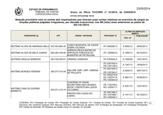 ESTADO DE PERNAMBUCO
TRIBUNAL DE CONTAS
CORREGEDORIA-GERAL
Anexo ao Ofício TC/CORG nº 01/2014, de 23/05/2014
07/10LISTAGEM 2010
23/05/2014
Relação provisória com os nomes dos responsáveis que tiveram suas contas relativas ao exercício de cargos ou
funções públicas julgadas irregulares, por decisão irrecorrível, nos 08 (oito) anos anteriores ao pleito de
05/10/2014.
ORDENADOR (A) CPF ÓRGÃO / ENTIDADE PROCESSO TC
ÚLTIMA DELIBERAÇÃO
MÉRITO
TIPO / Nº
PUBLICAÇÃO
ANTÔNIO ALVES DE ANDRADA MELO 043.453.804-30
FUNDO MUNICIPAL DE SAÚDE
SERRA TALHADA
PC 0950087-0 A 0650/13 28/05/2013
ANTÔNIO ALVES DE MELO JÚNIOR 682.284.734-00
AGÊNCIA REGULADORA DE
SERVIÇOS PÚBLICOS DO
MUNICÍPIO DE PETROLINA
PC 1205843-9 A 1485/13 08/10/2013
ANTÔNIO ARAÚJO BARBOSA 653.709.294-91 CÃMARA CASINHAS PC 0760043-4 D 1292/09 14/01/2010
ANTÔNIO BORGES PEREIRA 360.377.614-34
EMLURB- EMP. LIMP. URBANA
DE PAULISTA
PC 0301062-4
PR 1207126-2
A 1347/13 19/09/2013
PC 0401945-3
PR 1207283-7
A 2292/12 29/01/2013
PC 0502218-6
ED 1202741-8
RO 1203932-9
A 0801/13 20/06/2013
ANTÔNIO CARLOS GUERRA
BARRETO
453.071.214-15
CONVÊNIO Nº 059/08-
SECRETARIA DAS CIDADES-
SECID / PREFEITURA LAGOA
DO CARRO
PE 1100769-2
RO 1205917-1
A 2201/12 15/01/2013
PREFEITURA LAGOA DO
CARRO
AE 0601960-2
RO 1207389-1
ED 1305340-1
A 1471/13 05/10/2013
LEGENDA: PC= Prestação de Contas; PE= Prestação de Contas Especial; TC= Tomada de Contas; TE= Tomada de Contas Especial; DE=
Denúncia; AE= Auditoria Especial; RO= Recurso Ordinário; RA= Recurso de Agravo; ED= Embargos de Declaração; EI= Embargos Infringentes;
PR= Pedido de Rescisão; RF=Relatório de Gestão Fiscal; D= Decisão; A= Acórdão.
23
 