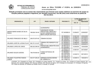 ESTADO DE PERNAMBUCO
TRIBUNAL DE CONTAS
CORREGEDORIA-GERAL
Anexo ao Ofício TC/CORG nº 01/2014, de 23/05/2014
07/10LISTAGEM 2010
23/05/2014
Relação provisória com os nomes dos responsáveis que tiveram suas contas relativas ao exercício de cargos ou
funções públicas julgadas irregulares, por decisão irrecorrível, nos 08 (oito) anos anteriores ao pleito de
05/10/2014.
ORDENADOR (A) CPF ÓRGÃO / ENTIDADE PROCESSO TC
ÚLTIMA DELIBERAÇÃO
MÉRITO
TIPO / Nº
PUBLICAÇÃO
GUARARAPES
ONEIDE MARIA NUNES DA SILVA
PÁDUA
168.838.104-04
SUBVENÇÃO SOCIAL
PREFEITURA JABOATÃO /
BLOCO CARNAVALESCO
MISTO OPÇÃO EM FOLIA
PC 0403893-9 D 0834/07 23/08/2007
ORLANDO FRANCISCO DE MELO 290.673.674-00 CÂMARA ESCADA
AE 0800636-2 D 0281/08 20/05/2008
AE 1003507-2 D 2200/10 23/10/2010
AE 1003790-1 D 2215/10 27/10/2010
PC 0920035-6 A 1799/12 20/11/2012
ORLANDO JOSÉ DE LUCENA FILHO 694.741.414-87
CÂMARA SÃO BENEDITO DO
SUL
PC 0830042-2 D 0885/09 02/09/2009
PC 0930056-9 D 2036/10 22/09/2010
ORLANDO LOPES DE LEMOS 069.242.394-04
PREFEITURA JABOATÃO DOS
GUARARAPES
AE 9901542-0
RO 0800566-7
A 0042/09 10/03/2009
ORLANDO SOUZA GUEDES 198.478.904-04
FUNDO ESTADUAL DE
SAÚDE
TC 9902275-8
PR 0405834-3
A 5091/07 25/10/2007
TC 9802826-1
RO 0302236-5
RO 0301159-8
ED 1001237-0
A 0422/10 08/10/2010
ORLANDO TOLENTINO RAMOS
JÚNIOR
544.917.205-25 EMPRESA PETROLINENSE
DE TRÂNSITO E
PC 1050129-0
RO 1209612-0
A 0045/13 16/02/2013
LEGENDA: PC= Prestação de Contas; PE= Prestação de Contas Especial; TC= Tomada de Contas; TE= Tomada de Contas Especial; DE=
Denúncia; AE= Auditoria Especial; RO= Recurso Ordinário; RA= Recurso de Agravo; ED= Embargos de Declaração; EI= Embargos Infringentes;
PR= Pedido de Rescisão; RF=Relatório de Gestão Fiscal; D= Decisão; A= Acórdão.
230
 