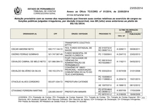 ESTADO DE PERNAMBUCO
TRIBUNAL DE CONTAS
CORREGEDORIA-GERAL
Anexo ao Ofício TC/CORG nº 01/2014, de 23/05/2014
07/10LISTAGEM 2010
23/05/2014
Relação provisória com os nomes dos responsáveis que tiveram suas contas relativas ao exercício de cargos ou
funções públicas julgadas irregulares, por decisão irrecorrível, nos 08 (oito) anos anteriores ao pleito de
05/10/2014.
ORDENADOR (A) CPF ÓRGÃO / ENTIDADE PROCESSO TC
ÚLTIMA DELIBERAÇÃO
MÉRITO
TIPO / Nº
PUBLICAÇÃO
TRANSPORTE COLETIVO-
EPTTC
OSCAR AMORIM NETO 000.717.144-72
FES- FUNDO ESTADUAL DE
SAÚDE
AE 0103732-8
RO 0906710-3
A 0269/11 09/08/2011
OSÓRIO FERRAZ GOMINHO 321.747.567-49
FUNDO MUNICIPAL DE
SAÚDE FLORESTA
PC 1150058-0 A 2347/12 23/02/2013
OSVALDO CABRAL DE MELO NETO 021.866.084-72
FCAP- FACULDADE DE
CIÊNCIAS DA
ADMINISTRAÇÃO DE
PERNAMBUCO
PC 0901616-8
RO1002868-7
A 1192/11 04/02/2012
OSVALDO SILVÉRIO DA SILVA 100.153.374-72
CONVÊNIO Nº 188/01
PRORURAL / ASSOCIAÇÃO
COMUNITÁRIA DO ALTO DO
TEJO (CAPOEIRAS)
PE 0303220-6 D 0074/08 31/01/2008
OTACÍLIO ALVES CORDEIRO 003.871.934-72 PREFEITURA CATENDE
PC 1030060-0
RO 1108680-4 A 2204/12 15/01/2013
AE 1007037-0 A 1968/12 08/12/2012
OTAVIANO FERREIRA MARTINS
226.805.944-87 PREFEITURA MANARI
PC 0770146-9
RO 0806612-7
A 0057/09 17/03/2009
PC 0670101-2 A 0180/09 18/06/2009
LEGENDA: PC= Prestação de Contas; PE= Prestação de Contas Especial; TC= Tomada de Contas; TE= Tomada de Contas Especial; DE=
Denúncia; AE= Auditoria Especial; RO= Recurso Ordinário; RA= Recurso de Agravo; ED= Embargos de Declaração; EI= Embargos Infringentes;
PR= Pedido de Rescisão; RF=Relatório de Gestão Fiscal; D= Decisão; A= Acórdão.
231
 