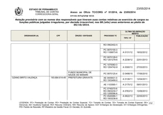 ESTADO DE PERNAMBUCO
TRIBUNAL DE CONTAS
CORREGEDORIA-GERAL
Anexo ao Ofício TC/CORG nº 01/2014, de 23/05/2014
07/10LISTAGEM 2010
23/05/2014
Relação provisória com os nomes dos responsáveis que tiveram suas contas relativas ao exercício de cargos ou
funções públicas julgadas irregulares, por decisão irrecorrível, nos 08 (oito) anos anteriores ao pleito de
05/10/2014.
ORDENADOR (A) CPF ÓRGÃO / ENTIDADE PROCESSO TC
ÚLTIMA DELIBERAÇÃO
MÉRITO
TIPO / Nº
PUBLICAÇÃO
RO 0902402-5
PC 0870100-3
RO 1106673-8 A 0131/12 18/02/2012
PC 0970128-0
RO 1201278-6 A 2238/12 22/01/2013
PC 1070083-3
RO 1204742-9 A 0300/13 27/03/2013
FUNDO MUNICIPAL DE
SAÚDE DE MANARI
PC 0970125-4 D 0498/10 17/06/2010
OZANO BRITO VALENÇA 193.684.614-49 PREFEITURA GRAVATÁ AE 0405631-0
RO 1003490-0
A 0139/11 12/04/2011
AE 1103565-1 A 2175/12 09/01/2013
PC 0740070-6
RO 0903230-7
ED 1209396-8
A 0763/13 13/06/2013
PC 0540066-1
RO 1003236-8
A 0622/13 22/05/2013
LEGENDA: PC= Prestação de Contas; PE= Prestação de Contas Especial; TC= Tomada de Contas; TE= Tomada de Contas Especial; DE=
Denúncia; AE= Auditoria Especial; RO= Recurso Ordinário; RA= Recurso de Agravo; ED= Embargos de Declaração; EI= Embargos Infringentes;
PR= Pedido de Rescisão; RF=Relatório de Gestão Fiscal; D= Decisão; A= Acórdão.
232
 