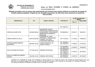 ESTADO DE PERNAMBUCO
TRIBUNAL DE CONTAS
CORREGEDORIA-GERAL
Anexo ao Ofício TC/CORG nº 01/2014, de 23/05/2014
07/10LISTAGEM 2010
23/05/2014
Relação provisória com os nomes dos responsáveis que tiveram suas contas relativas ao exercício de cargos ou
funções públicas julgadas irregulares, por decisão irrecorrível, nos 08 (oito) anos anteriores ao pleito de
05/10/2014.
ORDENADOR (A) CPF ÓRGÃO / ENTIDADE PROCESSO TC
ÚLTIMA DELIBERAÇÃO
MÉRITO
TIPO / Nº
PUBLICAÇÃO
ED 1300316-1
OZEVALDO JOSÉ FLOR 020.989.494-64
SUBVENÇÃO SOCIAL
PREFEITURA JABOATAÕ DOS
GUARARAPES / ASSOCIAÇÃO
BENEFICENTE BENEDITA
ANGELINA
PE 0904253-2 D 0301/11 16/03/2011
OZINA DE BRITO E SILVA 589.370.054-68
CONVÊNIO Nº 147/99
PRORURAL / ASSOCIAÇÃO
COMUNIT. DO SÍTIO
CURIQUINHA (BREJÃO)
PE 1107723-2 A 1128/12 14/08/2012
PATRÍCIA BORBA BARROS
BERNARDO
809.500.194-53
FUNDO MUNICIPAL DE
SAÚDE ALIANÇA
PC 1002390-2
RO 1202432-6 A 1658/12 27/10/2012
PAULO AFONSO DE SOUZA 137.322.344-87 CÂMARA PETROLINA
PC 0250049-8
RO 0602742-8
A 4524/07 19/09/2007
AE 0705402-6
RO 0903278-2
ED 1108273-2
ED 1107932-0
A 1547/12 20/10/2012
PAULO ALTEMIR DE ALMEIDA
VICTOR
400.025.514-20 CÂMARA VENTUROSA
PC 0570074-7
RO 0702928-7
A 4821/07 02/10/2007
LEGENDA: PC= Prestação de Contas; PE= Prestação de Contas Especial; TC= Tomada de Contas; TE= Tomada de Contas Especial; DE=
Denúncia; AE= Auditoria Especial; RO= Recurso Ordinário; RA= Recurso de Agravo; ED= Embargos de Declaração; EI= Embargos Infringentes;
PR= Pedido de Rescisão; RF=Relatório de Gestão Fiscal; D= Decisão; A= Acórdão.
233
 