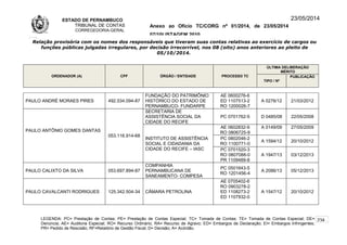 ESTADO DE PERNAMBUCO
TRIBUNAL DE CONTAS
CORREGEDORIA-GERAL
Anexo ao Ofício TC/CORG nº 01/2014, de 23/05/2014
07/10LISTAGEM 2010
23/05/2014
Relação provisória com os nomes dos responsáveis que tiveram suas contas relativas ao exercício de cargos ou
funções públicas julgadas irregulares, por decisão irrecorrível, nos 08 (oito) anos anteriores ao pleito de
05/10/2014.
ORDENADOR (A) CPF ÓRGÃO / ENTIDADE PROCESSO TC
ÚLTIMA DELIBERAÇÃO
MÉRITO
TIPO / Nº
PUBLICAÇÃO
PAULO ANDRÉ MORAES PIRES 492.534.094-87
FUNDAÇÃO DO PATRIMÔNIO
HISTÓRICO DO ESTADO DE
PERNAMBUCO- FUNDARPE
AE 0600276-6
ED 1107513-2
RO 1200026-7
A 0276/12 21/03/2012
PAULO ANTÔNIO GOMES DANTAS
053.116.914-68
SECRETARIA DE
ASSISTÊNCIA SOCIAL DA
CIDADE DO RECIFE
PC 0701762-5 D 0485/08 22/05/2008
INSTITUTO DE ASSISTÊNCIA
SOCIAL E CIDADANIA DA
CIDADE DO RECIFE – IASC
AE 0602832-9
RO 0806725-9
A 0149/09 27/05/2009
PC 0802046-2
RO 1100771-0
A 1594/12 20/10/2012
PC 0701520-3
RO 0807088-0
PR 1109489-8
A 1947/13 03/12/2013
PAULO CALIXTO DA SILVA 053.697.894-87
COMPANHIA
PERNAMBUCANA DE
SANEAMENTO- COMPESA
PC 0501643-5
RO 1201456-4
A 2086/13 05/12/2013
PAULO CAVALCANTI RODRIGUES 125.342.504-34 CÂMARA PETROLINA
AE 0705402-6
RO 0903278-2
ED 1108273-2
ED 1107932-0
A 1547/12 20/10/2012
LEGENDA: PC= Prestação de Contas; PE= Prestação de Contas Especial; TC= Tomada de Contas; TE= Tomada de Contas Especial; DE=
Denúncia; AE= Auditoria Especial; RO= Recurso Ordinário; RA= Recurso de Agravo; ED= Embargos de Declaração; EI= Embargos Infringentes;
PR= Pedido de Rescisão; RF=Relatório de Gestão Fiscal; D= Decisão; A= Acórdão.
234
 