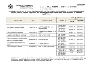 ESTADO DE PERNAMBUCO
TRIBUNAL DE CONTAS
CORREGEDORIA-GERAL
Anexo ao Ofício TC/CORG nº 01/2014, de 23/05/2014
07/10LISTAGEM 2010
23/05/2014
Relação provisória com os nomes dos responsáveis que tiveram suas contas relativas ao exercício de cargos ou
funções públicas julgadas irregulares, por decisão irrecorrível, nos 08 (oito) anos anteriores ao pleito de
05/10/2014.
ORDENADOR (A) CPF ÓRGÃO / ENTIDADE PROCESSO TC
ÚLTIMA DELIBERAÇÃO
MÉRITO
TIPO / Nº
PUBLICAÇÃO
PAULO DANTAS DE OLIVEIRA 173.644.424-72
CÂMARA JABOATÃO DOS
GUARARAPES
AE 0803430-8
RO 0906236-1
A 0033/10 10/03/2010
AE 0920078-2
ED 1104340-4
A 2166/12 09/01/2013
PAULO DE MIRANDA SALES 375.679.424-53
CÂMARA SÃO LOURENÇO DA
MATA
PC 0820008-7
D 0470/11 04/05/2011
PAULO FLORÊNCIO DE QUEIROZ 211.728.464-72 PREFEITURA SAIRÉ
AE 1103568-7
RO 1303446-7 A 2361/13
19/12/2013
PAULO FREDERICO CALAZANS DE
ALBUQUERQUE MARANHÃO
043.439.484-04 CSURB- RECIFE
PC 0001652-4
RO 0807255-3
RO 0807262-0
ED 1003749-4
A 1216/11 24/01/2012
PAULO GERALDO DOS SANTOS
VIEGAS
089.725.674-34 CÂMARA GOIANA
PC 9602311-9
RO 9803118-1
A 0160/11 20/04/2011
PAULO GERALDO XAVIER 042.850.934-72 PREFEITURA ITAPISSUMA PC 0402495-3
RO 0805915-9
A 0607/09 10/11/2009
PC 0101901-6 D 2521/10 12/01/2011
AE 0003887-8 2522/10 12/01/2011
AE 0501906-0
RO 0903985-5
ED 1005427-3
0046/11 22/02/2011
LEGENDA: PC= Prestação de Contas; PE= Prestação de Contas Especial; TC= Tomada de Contas; TE= Tomada de Contas Especial; DE=
Denúncia; AE= Auditoria Especial; RO= Recurso Ordinário; RA= Recurso de Agravo; ED= Embargos de Declaração; EI= Embargos Infringentes;
PR= Pedido de Rescisão; RF=Relatório de Gestão Fiscal; D= Decisão; A= Acórdão.
235
 