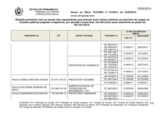 ESTADO DE PERNAMBUCO
TRIBUNAL DE CONTAS
CORREGEDORIA-GERAL
Anexo ao Ofício TC/CORG nº 01/2014, de 23/05/2014
07/10LISTAGEM 2010
23/05/2014
Relação provisória com os nomes dos responsáveis que tiveram suas contas relativas ao exercício de cargos ou
funções públicas julgadas irregulares, por decisão irrecorrível, nos 08 (oito) anos anteriores ao pleito de
05/10/2014.
ORDENADOR (A) CPF ÓRGÃO / ENTIDADE PROCESSO TC
ÚLTIMA DELIBERAÇÃO
MÉRITO
TIPO / Nº
PUBLICAÇÃO
PC 0001415-1
AE 0202232-1
ED 1004171-0
A 0026/11 05/02/2011
PC 0501168-1
RO 1101045-9
A 2032/12 15/12/2012
PREFEITURA DE ITAMARACÁ
PC 0610014-4
RO 0904571-5
A 0405/10 07/10/2010
PC 0810036-6
RO 1207058-0
RO 1207019-1
A 0993/13 23/07/2013
PC 0710013-9
RO 1204611-5
A 1826/13 23/11/2013
PAULO GOMES VENTURA CHAVES 073.571.174-72 PREFEITURA TACAIMBÓ
AE 0403957-9 D 1020/08 02/10/2008
PC 0501424-4 D 1022/08 07/10/2008
PC 0440053-7 D 0684/11 07/06/2011
PAULO GUILHERME MOREIRA DE
MELO
037.800.314-34
AGÊNCIA ESTADUAL DE
TECNOLOGIA DA
INFORMAÇÃO – ATI
PC 0601260-7 D 0257/08 08/04/2008
PAULO GUIMARÃES DOS SANTOS 135.383.654-15 PREFEITURA TAMANDARÉ PC 0530030-7 D 0503/10 18/05/2010
AE 0401283-5
RO 0602154-2
A 0440/10 23/10/2010
LEGENDA: PC= Prestação de Contas; PE= Prestação de Contas Especial; TC= Tomada de Contas; TE= Tomada de Contas Especial; DE=
Denúncia; AE= Auditoria Especial; RO= Recurso Ordinário; RA= Recurso de Agravo; ED= Embargos de Declaração; EI= Embargos Infringentes;
PR= Pedido de Rescisão; RF=Relatório de Gestão Fiscal; D= Decisão; A= Acórdão.
236
 