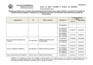 ESTADO DE PERNAMBUCO
TRIBUNAL DE CONTAS
CORREGEDORIA-GERAL
Anexo ao Ofício TC/CORG nº 01/2014, de 23/05/2014
07/10LISTAGEM 2010
23/05/2014
Relação provisória com os nomes dos responsáveis que tiveram suas contas relativas ao exercício de cargos ou
funções públicas julgadas irregulares, por decisão irrecorrível, nos 08 (oito) anos anteriores ao pleito de
05/10/2014.
ORDENADOR (A) CPF ÓRGÃO / ENTIDADE PROCESSO TC
ÚLTIMA DELIBERAÇÃO
MÉRITO
TIPO / Nº
PUBLICAÇÃO
PR 0900590-0
PC 0430039-7
RO 0704166-4
PR 1106206-0
A 0563/12 08/05/2012
AE 0602890-1
RO 1103798-2
RO 1103799-4
A 0772/12 02/06/2012
PAULO GUSTAVO GONÇALVES
COELHO
415.396.804-87
CÂMARA JABOATÃO DOS
GUARARAPES
AE 0803435-7 D 0369/09 20/05/2009
AE 0920076-9
RO 1108827-8 A 2104/12 03/01/2013
PAULO HUMBERTO BARRETO 452.589.884-49 PREFEITURA ÁGUA PRETA
PC 0830070-7 D 0813/10 03/08/2010
PC 0730048-7
RO 1101950-5
A 0403/11 20/09/2011
PC 0930075-2
RO 1206247-9
A 0515/13 07/05/2013
PAULO JOÃO MELO DA FONSECA 028.461.334-76 PREFEITURA IPOJUCA PC 0620018-7 D 2475/10 11/01/2011
LEGENDA: PC= Prestação de Contas; PE= Prestação de Contas Especial; TC= Tomada de Contas; TE= Tomada de Contas Especial; DE=
Denúncia; AE= Auditoria Especial; RO= Recurso Ordinário; RA= Recurso de Agravo; ED= Embargos de Declaração; EI= Embargos Infringentes;
PR= Pedido de Rescisão; RF=Relatório de Gestão Fiscal; D= Decisão; A= Acórdão.
237
 