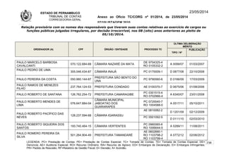 ESTADO DE PERNAMBUCO
TRIBUNAL DE CONTAS
CORREGEDORIA-GERAL
Anexo ao Ofício TC/CORG nº 01/2014, de 23/05/2014
07/10LISTAGEM 2010
23/05/2014
Relação provisória com os nomes dos responsáveis que tiveram suas contas relativas ao exercício de cargos ou
funções públicas julgadas irregulares, por decisão irrecorrível, nos 08 (oito) anos anteriores ao pleito de
05/10/2014.
ORDENADOR (A) CPF ÓRGÃO / ENTIDADE PROCESSO TC
ÚLTIMA DELIBERAÇÃO
MÉRITO
TIPO / Nº
PUBLICAÇÃO
PAULO MARCELO BARBOSA
CAVALCANTI
070.122.684-68 CÂMARA NAZARÉ DA MATA
DE 9704325-4
RO 0105332-2
A 0099/07 01/03/2007
PAULO PEDRO DE LIMA
305.046.434-87 CÂMARA INAJÁ PC 0170009-1 D 0877/08 22/10/2008
PAULO PEREIRA DA COSTA 050.960.144-87
PREFEITURA SÃO BENTO DO
UNA
PC 9790060-6 D 0166/09 17/03/2009
PAULO RAMOS DE MENEZES
FILHO
237.764.124-53 PREFEITURA CONDADO AE 0100370-7 D 0675/06 01/08/2006
PAULO ROBERTO DE SANTANA 126.762.254-72 PREFEITURA CAMARAGIBE
PC 0301515-4
RO 0702966-4
A 6340/07 23/01/2008
PAULO ROBERTO MENDES DE
LIMA
076.647.884-04
CÂMARA MUNICIPAL
JABOATÃO DOS
GUARARAPES
PC 0720040-7
RO 1004588-0
A 0517/11 05/10/2011
PAULO ROBERTO PACÍFICO DAS
NEVES
128.237.594-68 CÂMARA IGARASSU
AE 0810082-2
D 1201/09 02/12/2009
PC 0501092-5
D 0111/10 02/03/2010
PAULO ROBERTO SIQUEIRA DOS
SANTOS
193.740.464-15 CÂMARA VERTENTES
PC 0960065-6
RO 1006644-5
A 0289/11 11/08/2011
PAULO ROMERO PEREIRA DA
SILVA
501.264.904-49 PREFEITURA TAMANDARÉ
AE 0602890-1
RO 1103798-2
RO 1103799-4
A 0772/12 02/06/2012
LEGENDA: PC= Prestação de Contas; PE= Prestação de Contas Especial; TC= Tomada de Contas; TE= Tomada de Contas Especial; DE=
Denúncia; AE= Auditoria Especial; RO= Recurso Ordinário; RA= Recurso de Agravo; ED= Embargos de Declaração; EI= Embargos Infringentes;
PR= Pedido de Rescisão; RF=Relatório de Gestão Fiscal; D= Decisão; A= Acórdão.
238
 