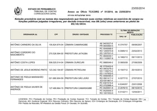 ESTADO DE PERNAMBUCO
TRIBUNAL DE CONTAS
CORREGEDORIA-GERAL
Anexo ao Ofício TC/CORG nº 01/2014, de 23/05/2014
07/10LISTAGEM 2010
23/05/2014
Relação provisória com os nomes dos responsáveis que tiveram suas contas relativas ao exercício de cargos ou
funções públicas julgadas irregulares, por decisão irrecorrível, nos 08 (oito) anos anteriores ao pleito de
05/10/2014.
ORDENADOR (A) CPF ÓRGÃO / ENTIDADE PROCESSO TC
ÚLTIMA DELIBERAÇÃO
MÉRITO
TIPO / Nº
PUBLICAÇÃO
ANTÔNIO CARNEIRO DA SILVA 105.824.874-04 CÂMARA CAMARAGIBE
AE 0403527-6
PR 0605960-0
A 3747/07 09/08/2007
ANTÔNIO CORDEIRO DO
NASCIMENTO
270.526.994-00 PREFEITURA JATAÚBA
PC 0540068-5
RO 1200570-8
ED 1207531-0
A 0085/13 23/02/2013
PC 0840030-1
RO 1102607-8
A 1682/13 09/11/2013
ANTÔNIO COSTA LOPES 506.025.514-04 CÂMARA OURICURI PC 0880049-2 D 0805/09 27/08/2009
ANTÔNIO DE JESUS MORENO PINTO 123.342.194-87 CÂMARA PETROLINA
AE 0705402-6
RO 0903278-2
ED 1108273-2
ED 1107932-0
A 1547/12 20/10/2012
ANTONIO DE PÁDUA MARANHÃO
FERNANDES
021.680.904-59 PREFEITURA SÃO JOÃO
PC 0590095-5
RO 0901417-2
ED1001967-4
A 0277/10 27/07/2010
ANTÔNIO DE PÁDUA XAVIER DE
ANDRADE
127.489.864-15 PREFEITURA CAMARAGIBE
PC 0301515-4
RO 0702966-4
A 6340/07 23/01/2008
PC 0420001-9 D 2076/10 08/10/2010
PC 0520004-0
RO 1001553-0
A 0142/11 12/04/2011
LEGENDA: PC= Prestação de Contas; PE= Prestação de Contas Especial; TC= Tomada de Contas; TE= Tomada de Contas Especial; DE=
Denúncia; AE= Auditoria Especial; RO= Recurso Ordinário; RA= Recurso de Agravo; ED= Embargos de Declaração; EI= Embargos Infringentes;
PR= Pedido de Rescisão; RF=Relatório de Gestão Fiscal; D= Decisão; A= Acórdão.
24
 