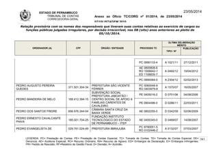 ESTADO DE PERNAMBUCO
TRIBUNAL DE CONTAS
CORREGEDORIA-GERAL
Anexo ao Ofício TC/CORG nº 01/2014, de 23/05/2014
07/10LISTAGEM 2010
23/05/2014
Relação provisória com os nomes dos responsáveis que tiveram suas contas relativas ao exercício de cargos ou
funções públicas julgadas irregulares, por decisão irrecorrível, nos 08 (oito) anos anteriores ao pleito de
05/10/2014.
ORDENADOR (A) CPF ÓRGÃO / ENTIDADE PROCESSO TC
ÚLTIMA DELIBERAÇÃO
MÉRITO
TIPO / Nº
PUBLICAÇÃO
PC 0990133-4 A 1021/11 27/12/2011
AE 0805808-8
RO 1006642-1
ED 1108835-7
A 0460/12 19/04/2012
PC 0890084-0 A 2304/12 02/02/2013
PEDRO AUGUSTO PEREIRA
GUEDES
371.501.304-34
PREFEITURA SÃO VICENTE
FÉRRER
PC 0060048-9
RO 0403979-8
A 1570/07 16/05/2007
PEDRO BANDEIRA DE MELO 168.412.394-15
SUBVENÇÃO SOCIAL
PREFEITURA JABOATÃO /
CENTRO SOCIAL DE APOIO A
FAMÍLIAS CARENTES DE
CAVALEIRO
PE 0405016-2 D 0701/06 04/08/2006
PE 0904498-0 D 0286/11 22/03/2011
PEDRO DOS SANTOS FREIRE 656.976.344-04
CÂMARA SANTA CRUZ DA
BAIXA VERDE
AE 0802255-0 D 0342/09 02/06/2009
PEDRO ERNESTO CAVALCANTE
PAIVA
185.001.704-25
FUNDAÇÃO INSTITUTO
TECNOLÓGICO DO ESTADO
DE PERNAMBUCO – ITEP
AE 0405345-0 D 0469/07 14/08/2007
PEDRO EVANGELISTA DE 029.761.024-49 PREFEITURA IBIRAJUBA
PC 9790051-5
RO 0102446-2
A 0132/07 07/03/2007
LEGENDA: PC= Prestação de Contas; PE= Prestação de Contas Especial; TC= Tomada de Contas; TE= Tomada de Contas Especial; DE=
Denúncia; AE= Auditoria Especial; RO= Recurso Ordinário; RA= Recurso de Agravo; ED= Embargos de Declaração; EI= Embargos Infringentes;
PR= Pedido de Rescisão; RF=Relatório de Gestão Fiscal; D= Decisão; A= Acórdão.
241
 