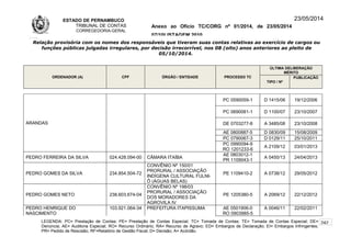 ESTADO DE PERNAMBUCO
TRIBUNAL DE CONTAS
CORREGEDORIA-GERAL
Anexo ao Ofício TC/CORG nº 01/2014, de 23/05/2014
07/10LISTAGEM 2010
23/05/2014
Relação provisória com os nomes dos responsáveis que tiveram suas contas relativas ao exercício de cargos ou
funções públicas julgadas irregulares, por decisão irrecorrível, nos 08 (oito) anos anteriores ao pleito de
05/10/2014.
ORDENADOR (A) CPF ÓRGÃO / ENTIDADE PROCESSO TC
ÚLTIMA DELIBERAÇÃO
MÉRITO
TIPO / Nº
PUBLICAÇÃO
ARANDAS
PC 0590059-1 D 1415/06 19/12/2006
PC 0690081-1 D 1100/07 23/10/2007
DE 0703277-8 A 3485/08 23/10/2008
AE 0800887-5 D 0830/09 15/08/2009
PC 0790067-3 D 0129/11 25/10/2011
PC 0990094-9
RO 1201233-6
A 2109/12 03/01/2013
PEDRO FERREIRA DA SILVA 024.428.094-00 CÂMARA ITAÍBA
AE 0803012-1
PR 1109043-1
A 0450/13 24/04/2013
PEDRO GOMES DA SILVA 234.854.504-72
CONVÊNIO Nº 150/01
PRORURAL / ASSOCIAÇÃO
INDÍGENA CULTURAL FULNI-
Ô (ÁGUAS BELAS)
PE 1109410-2 A 0738/12 29/05/2012
PEDRO GOMES NETO 238.603.674-04
CONVÊNIO Nº 198/03
PRORURAL / ASSOCIAÇÃO
DOS MORADORES DA
AGROVILA IV
PE 1205380-5 A 2069/12 22/12/2012
PEDRO HENRIQUE DO
NASCIMENTO
103.921.064-34 PREFEITURA ITAPISSUMA AE 0501906-0
RO 0903985-5
A 0046/11 22/02/2011
LEGENDA: PC= Prestação de Contas; PE= Prestação de Contas Especial; TC= Tomada de Contas; TE= Tomada de Contas Especial; DE=
Denúncia; AE= Auditoria Especial; RO= Recurso Ordinário; RA= Recurso de Agravo; ED= Embargos de Declaração; EI= Embargos Infringentes;
PR= Pedido de Rescisão; RF=Relatório de Gestão Fiscal; D= Decisão; A= Acórdão.
242
 