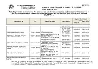 ESTADO DE PERNAMBUCO
TRIBUNAL DE CONTAS
CORREGEDORIA-GERAL
Anexo ao Ofício TC/CORG nº 01/2014, de 23/05/2014
07/10LISTAGEM 2010
23/05/2014
Relação provisória com os nomes dos responsáveis que tiveram suas contas relativas ao exercício de cargos ou
funções públicas julgadas irregulares, por decisão irrecorrível, nos 08 (oito) anos anteriores ao pleito de
05/10/2014.
ORDENADOR (A) CPF ÓRGÃO / ENTIDADE PROCESSO TC
ÚLTIMA DELIBERAÇÃO
MÉRITO
TIPO / Nº
PUBLICAÇÃO
ED 1005427-3
PC 0501168-1
RO 1101045-9
A 2032/12 15/12/2012
PEDRO IZIDÓRIO DA SILVA 370.414.104-63 CÂMARA SOLIDÃO
PC 0970051-1
PR 1103595-0
A 0323/11 30/08/2011
PEDRO JOAQUIM DE ARAÚJO 052.471.954-34
INSTITUTO DE PREVIDÊNCIA
DOS SERVIDORES
MUNICIPAIS DE VENTUROSA
PC 0870103-9 D 0327/09 29/04/2009
PEDRO JOSÉ DE OLIVEIRA MELO 226.455.784-20
PREFEITURA LAJEDO DE 0804646-3 A 0188/10 01/06/2010
FUNDAÇÃO SAÚDE
TAQUARITINGA DO NORTE-
FUNDATA
PC 0960110-7
RO 1100799-0
A 0302/11 25/08/2011
PEDRO JUCELINO GOMES DA
SILVA
746.188.144-20
CÂMARA SANTA MARIA DA
BOA VISTA
AE 0803773-5 D 1258/08 10/02/2009
PEDRO VIRGÍLIO DA SILVA 135.616.854-04
CONVÊNIO Nº 528/00
PRORURAL / ASSOCIAÇÃO
DOS TRABALHADORES
ASSENTADOS NO ENG. DE
SANTA TERESINHA
PE 1006880-6 A 0713/12 24/05/2012
PEDRO VIRGÍNIO DE BARROS
NETO
653.576.634-91 CÂMARA BUENOS AIRES PC 1002049-4 A 0354/12 03/03/2012
LEGENDA: PC= Prestação de Contas; PE= Prestação de Contas Especial; TC= Tomada de Contas; TE= Tomada de Contas Especial; DE=
Denúncia; AE= Auditoria Especial; RO= Recurso Ordinário; RA= Recurso de Agravo; ED= Embargos de Declaração; EI= Embargos Infringentes;
PR= Pedido de Rescisão; RF=Relatório de Gestão Fiscal; D= Decisão; A= Acórdão.
243
 