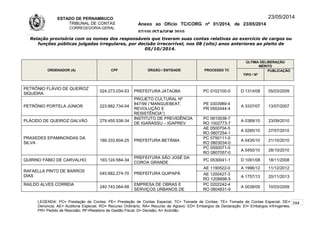 ESTADO DE PERNAMBUCO
TRIBUNAL DE CONTAS
CORREGEDORIA-GERAL
Anexo ao Ofício TC/CORG nº 01/2014, de 23/05/2014
07/10LISTAGEM 2010
23/05/2014
Relação provisória com os nomes dos responsáveis que tiveram suas contas relativas ao exercício de cargos ou
funções públicas julgadas irregulares, por decisão irrecorrível, nos 08 (oito) anos anteriores ao pleito de
05/10/2014.
ORDENADOR (A) CPF ÓRGÃO / ENTIDADE PROCESSO TC
ÚLTIMA DELIBERAÇÃO
MÉRITO
TIPO / Nº
PUBLICAÇÃO
PETRÔNIO FLÁVIO DE QUEIROZ
SIQUEIRA
024.273.034-53 PREFEITURA JATAÚBA PC 0102100-0 D 1314/08 05/03/2009
PETRÔNIO PORTELA JÚNIOR 223.882.734-04
PROJETO CULTURAL Nº
847/99 (“MANGUEBEAT,
REVOLUÇÃO E
RESISTÊNCIA”)
PE 0303989-4
PR 0502444-4
A 3337/07 13/07/2007
PLÁCIDO DE QUEIROZ GALVÃO 279.455.538-34
INSTITUTO DE PREVIDÊNCIA
DE IGARASSU – IGAPREV
PC 0610038-7
RO 1002773-7
A 0389/10 23/09/2010
PRAXEDES EPAMINONDAS DA
SILVA
189.333.604-25 PREFEITURA BETÂNIA
AE 0500704-5
RO 0807254-1
A 0285/10 27/07/2010
PC 0750111-0
RO 0803034-0
A 0435/10 21/10/2010
PC 0550071-0
RO 0807057-0
A 0450/10 28/10/2010
QUIRINO FÁBIO DE CARVALHO 193.124.584-34
PREFEITURA SÃO JOSÉ DA
COROA GRANDE
PC 0530041-1 D 1091/08 18/11/2008
RAFAELLA PINTO DE BARROS
DIAS
045.682.274-70 PREFEITURA QUIPAPÁ
AE 1190522-0 A 1996/12 11/12/2012
AE 1200427-3
RO 1208898-5
A 1757/13 20/11/2013
RAILDO ALVES CORREIA
240.743.064-68
EMPRESA DE OBRAS E
SERVIÇOS URBANOS DE
PC 0202242-4
RO 0804831-9
A 0038/09 10/03/2009
LEGENDA: PC= Prestação de Contas; PE= Prestação de Contas Especial; TC= Tomada de Contas; TE= Tomada de Contas Especial; DE=
Denúncia; AE= Auditoria Especial; RO= Recurso Ordinário; RA= Recurso de Agravo; ED= Embargos de Declaração; EI= Embargos Infringentes;
PR= Pedido de Rescisão; RF=Relatório de Gestão Fiscal; D= Decisão; A= Acórdão.
244
 