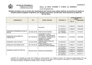 ESTADO DE PERNAMBUCO
TRIBUNAL DE CONTAS
CORREGEDORIA-GERAL
Anexo ao Ofício TC/CORG nº 01/2014, de 23/05/2014
07/10LISTAGEM 2010
23/05/2014
Relação provisória com os nomes dos responsáveis que tiveram suas contas relativas ao exercício de cargos ou
funções públicas julgadas irregulares, por decisão irrecorrível, nos 08 (oito) anos anteriores ao pleito de
05/10/2014.
ORDENADOR (A) CPF ÓRGÃO / ENTIDADE PROCESSO TC
ÚLTIMA DELIBERAÇÃO
MÉRITO
TIPO / Nº
PUBLICAÇÃO
PAULISTA
PC 0301501-4 D 0854/09 10/09/2009
AE 0303462-8 D 0855/09 10/09/2009
RAIMUNDA FERNANDES DA SILVA
SOUZA
652.496.234-68 PREFEITURA PASSIRA
PC 0860066-1
RO 1102628-5
A 1539/12 12/10/2012
RAIMUNDO GUILHERME DE
FARIAS NETO
901.536.504-00
CONVÊNIO Nº 324/04
PRORURAL / ASS DOS MOR
DA FAZENDA CARNAÚBA DO
AJUDANTE E LAJINHA
(SERRA TALHADA)
PE 0604541-8 D 0218/08 15/04/2008
RAIMUNDO JOÃO DE MELO 007.364.788-84
CÂMARA SANTA CRUZ DA
BAIXA VERDE
AE 0802255-0 D 0342/09 02/06/2009
RAMILSON GUILHERME DUDA 681.756.204-04
FUNDO MUNICIPAL DE
SAÚDE DE LAGOA GRANDE
PC 0980135-2 A 0864/11 02/12/2011
RANNIERI AQUINO DE FREITAS
695.208.104-63 PREFEITURA SANHARÓ
PC 0470087-9
RO 0705794-5
A 0762/09 02/02/2010
PC 0370077-0 D 0061/10 23/02/2010
AE 0204090-6 D 0060/10 23/02/2010
PC 0570081-4
RO 1205125-1
A 0135/13 28/02/2013
LEGENDA: PC= Prestação de Contas; PE= Prestação de Contas Especial; TC= Tomada de Contas; TE= Tomada de Contas Especial; DE=
Denúncia; AE= Auditoria Especial; RO= Recurso Ordinário; RA= Recurso de Agravo; ED= Embargos de Declaração; EI= Embargos Infringentes;
PR= Pedido de Rescisão; RF=Relatório de Gestão Fiscal; D= Decisão; A= Acórdão.
245
 