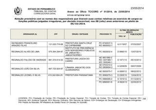 ESTADO DE PERNAMBUCO
TRIBUNAL DE CONTAS
CORREGEDORIA-GERAL
Anexo ao Ofício TC/CORG nº 01/2014, de 23/05/2014
07/10LISTAGEM 2010
23/05/2014
Relação provisória com os nomes dos responsáveis que tiveram suas contas relativas ao exercício de cargos ou
funções públicas julgadas irregulares, por decisão irrecorrível, nos 08 (oito) anos anteriores ao pleito de
05/10/2014.
ORDENADOR (A) CPF ÓRGÃO / ENTIDADE PROCESSO TC
ÚLTIMA DELIBERAÇÃO
MÉRITO
TIPO / Nº
PUBLICAÇÃO
RAYMUNDO FRANCELINO
ARAGÃO FILHO
131.430.774-68
PREFEITURA SANTA CRUZ
DO CAPIBARIBE
PC 9740037-3
RO 9900002-7
A 0119/07 07/03/2007
REGINALDO ALVES DE LIMA 075.364.294-87
INSTITUTO DE PREVIDÊNCIA
DOS SERVIDORES PÚBLICOS
DE JABOATÃO –
JABOATÃOPREV
PC 0820032-4 D 0660/10 13/07/2010
REGINALDO FALCÃO DE ANDRADE 881.374.814-00
PREFEITURA LAGOA DO
CARRO
AE 0601960-2
RO 1207389-1
ED 1305340-1
A 1471/13 05/10/2013
REGINALDO JOÃO DA SILVA 697.725.924-87
CÂMARA JABOATÃO DOS
GUARARAPES
AE 0703310-2
RO 0806694-2
A 0208/09 09/07/2009
AE 0920075-7 A 0060/12 08/02/2012
REGINALDO LEONEL E SILVA 410.242.904-25 PREFEITURA PARANATAMA PC 0690079-3 D 0305/10 13/04/2010
PC 0990095-0 A 1915/12 01/12/2012
PC 0890051-6 A 0624/13 22/05/2013
LEGENDA: PC= Prestação de Contas; PE= Prestação de Contas Especial; TC= Tomada de Contas; TE= Tomada de Contas Especial; DE=
Denúncia; AE= Auditoria Especial; RO= Recurso Ordinário; RA= Recurso de Agravo; ED= Embargos de Declaração; EI= Embargos Infringentes;
PR= Pedido de Rescisão; RF=Relatório de Gestão Fiscal; D= Decisão; A= Acórdão.
246
 