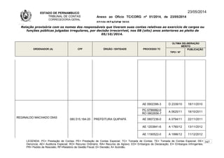 ESTADO DE PERNAMBUCO
TRIBUNAL DE CONTAS
CORREGEDORIA-GERAL
Anexo ao Ofício TC/CORG nº 01/2014, de 23/05/2014
07/10LISTAGEM 2010
23/05/2014
Relação provisória com os nomes dos responsáveis que tiveram suas contas relativas ao exercício de cargos ou
funções públicas julgadas irregulares, por decisão irrecorrível, nos 08 (oito) anos anteriores ao pleito de
05/10/2014.
ORDENADOR (A) CPF ÓRGÃO / ENTIDADE PROCESSO TC
ÚLTIMA DELIBERAÇÃO
MÉRITO
TIPO / Nº
PUBLICAÇÃO
REGINALDO MACHADO DIAS
080.515.184-20 PREFEITURA QUIPAPÁ
AE 0902396-3 D 2339/10 18/11/2010
PC 0790082-0
RO 0802656-7
A 0620/11 18/10/2011
AE 0807236-0 A 0794/11 22/11/2011
AE 1203841-6 A 1760/12 13/11/2012
AE 1190522-0 A 1996/12 11/12/2012
LEGENDA: PC= Prestação de Contas; PE= Prestação de Contas Especial; TC= Tomada de Contas; TE= Tomada de Contas Especial; DE=
Denúncia; AE= Auditoria Especial; RO= Recurso Ordinário; RA= Recurso de Agravo; ED= Embargos de Declaração; EI= Embargos Infringentes;
PR= Pedido de Rescisão; RF=Relatório de Gestão Fiscal; D= Decisão; A= Acórdão.
247
 