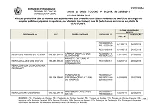 ESTADO DE PERNAMBUCO
TRIBUNAL DE CONTAS
CORREGEDORIA-GERAL
Anexo ao Ofício TC/CORG nº 01/2014, de 23/05/2014
07/10LISTAGEM 2010
23/05/2014
Relação provisória com os nomes dos responsáveis que tiveram suas contas relativas ao exercício de cargos ou
funções públicas julgadas irregulares, por decisão irrecorrível, nos 08 (oito) anos anteriores ao pleito de
05/10/2014.
ORDENADOR (A) CPF ÓRGÃO / ENTIDADE PROCESSO TC
ÚLTIMA DELIBERAÇÃO
MÉRITO
TIPO / Nº
PUBLICAÇÃO
PC 0990089-5
RO 1202592-6
A 1380/13 24/09/2013
AE 0701978-6 A 1595/13 24/10/2013
REGINALDO RIBEIRO DE ALMEIDA 018.294.244-91
CÂMARA JABOATÃO DOS
GUARARAPES
AE 0803434-5
RO 0904723-2
A 0644/09 24/11/2009
REINALDO ALVES DOS SANTOS 149.287.444-20
PROJETO CULTURAL Nº
036/97 (“ISTO É
PERNAMBUCO”)
PE 0104375-4 A 0261/12 20/03/2012
REINALDO FELIX CAMPOS UCHOA
CAVALCANTI
189.264.284-00
FUNDAÇÃO DE
PRESERVAÇÃO CULTURAL
DE IGARASSU
PC 0810042-1
RO 0902328-8
ED 0903799-8
A 0588/09 28/10/2009
REINALDO SANTOS BARROS 013.123.244-49
PREFEITURA LAGOA DOS
GATOS
DE 0503089-4
PR 0903696-9
A 0246/10 22/06/2010
LEGENDA: PC= Prestação de Contas; PE= Prestação de Contas Especial; TC= Tomada de Contas; TE= Tomada de Contas Especial; DE=
Denúncia; AE= Auditoria Especial; RO= Recurso Ordinário; RA= Recurso de Agravo; ED= Embargos de Declaração; EI= Embargos Infringentes;
PR= Pedido de Rescisão; RF=Relatório de Gestão Fiscal; D= Decisão; A= Acórdão.
248
 