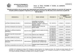 ESTADO DE PERNAMBUCO
TRIBUNAL DE CONTAS
CORREGEDORIA-GERAL
Anexo ao Ofício TC/CORG nº 01/2014, de 23/05/2014
07/10LISTAGEM 2010
23/05/2014
Relação provisória com os nomes dos responsáveis que tiveram suas contas relativas ao exercício de cargos ou
funções públicas julgadas irregulares, por decisão irrecorrível, nos 08 (oito) anos anteriores ao pleito de
05/10/2014.
ORDENADOR (A) CPF ÓRGÃO / ENTIDADE PROCESSO TC
ÚLTIMA DELIBERAÇÃO
MÉRITO
TIPO / Nº
PUBLICAÇÃO
ANTÔNIO FERREIRA DE MELO 763.952.004-53
CONVÊNIO Nº 207/2001
PRORURAL/ CENTRO DE
DESENV. COMUNIT. AGROVILA
RIACHO DO MEL
PE 1106197-2 A 1053/12 18/10/2012
ANTÔNIO FERREIRA DOS SANTOS 153.024.234-72
CÂMARA SANTA CRUZ DA
BAIXA VERDE
AE 0802255-0 D 0342/09 02/06/2009
ANTÔNIO FLORÊNCIO BARROS
MEDRADO
065.974.754-53
CÂMARA SANTA MARIA DA BOA
VISTA
AE 0803780-2
PR 1201681-0
A 0239/13 19/03/2013
PC 0680061-0
RO 1300563-7
A 1747/13 19/11/2013
ANTÔNIO GALVÃO CAVALCANTI
FILHO
005.451.474-68 PREFEITURA TIMBAÚBA
PC 0560019-4
RO 0603511-5
A 2247/08 10/07/2008
ANTÔNIO GOMES DE SOUZA 047.158.374-04 CÂMARA OURICURI
AE 0602732-5
RO 0704714-9
A 0448/08 28/02/2008
ANTÔNIO GOMES VASCONCELOS
MENEZES
038.303.864-27
FUNDO DE PREVIDÊNCIA DO
MUNICÍPIO DE TUPARETAMA
AE 0802493-5 D 0458/10 03/06/2010
PC 0970104-7 D 0883/10 11/08/2010
PC 1070129-1 D 0589/11 08/06/2011
ANTÔNIO GUIMARÃES DOS SANTOS 390.727.384-20
CÂMARA SANTA MARIA DA BOA
VISTA
AE 0803779-6 D 1261/08 18/02/2009
LEGENDA: PC= Prestação de Contas; PE= Prestação de Contas Especial; TC= Tomada de Contas; TE= Tomada de Contas Especial; DE=
Denúncia; AE= Auditoria Especial; RO= Recurso Ordinário; RA= Recurso de Agravo; ED= Embargos de Declaração; EI= Embargos Infringentes;
PR= Pedido de Rescisão; RF=Relatório de Gestão Fiscal; D= Decisão; A= Acórdão.
25
 