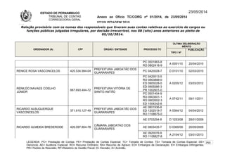ESTADO DE PERNAMBUCO
TRIBUNAL DE CONTAS
CORREGEDORIA-GERAL
Anexo ao Ofício TC/CORG nº 01/2014, de 23/05/2014
07/10LISTAGEM 2010
23/05/2014
Relação provisória com os nomes dos responsáveis que tiveram suas contas relativas ao exercício de cargos ou
funções públicas julgadas irregulares, por decisão irrecorrível, nos 08 (oito) anos anteriores ao pleito de
05/10/2014.
ORDENADOR (A) CPF ÓRGÃO / ENTIDADE PROCESSO TC
ÚLTIMA DELIBERAÇÃO
MÉRITO
TIPO / Nº
PUBLICAÇÃO
PC 0501863-8
RO 0802416-9
A 0091/10 20/04/2010
RENICE ROSA VASCONCELOS 420.534.984-04
PREFEITURA JABOATÃO DOS
GUARARAPES
PC 0420028-7 D 0101/10 02/03/2010
RENILDO NAVAES COELHO
JÚNIOR
887.693.484-72
PREFEITURA VITÓRIA DE
SANTO ANTÃO
PC 0420013-5
RO 0903898-0
ED 0905028-0
ED 0905086-3
PR 1002601-0
A 0205/12 03/03/2012
PC 0501404-9
RO 0903501-1
RO 0903502-3
ED 1004242-8
A 0742/11 09/11/2011
RICARDO ALBUQUERQUE
VASCONCELOS
371.910.127-49
PREFEITURA JABOATÃO DOS
GUARARAPES
AE 0801936-8
ED 1202519-7
RO 1108675-0
A 0364/12 04/04/2012
RICARDO ALMEIDA BREDERODE 426.097.804-78
CÂMARA JABOATÃO DOS
GUARARAPES
AE 0703294-8 D 1253/08 28/01/2009
AE 0803435-7 D 0369/09 20/05/2009
AE 0920076-9
RO 1108827-8
A 2104/12 03/01/2013
LEGENDA: PC= Prestação de Contas; PE= Prestação de Contas Especial; TC= Tomada de Contas; TE= Tomada de Contas Especial; DE=
Denúncia; AE= Auditoria Especial; RO= Recurso Ordinário; RA= Recurso de Agravo; ED= Embargos de Declaração; EI= Embargos Infringentes;
PR= Pedido de Rescisão; RF=Relatório de Gestão Fiscal; D= Decisão; A= Acórdão.
250
 