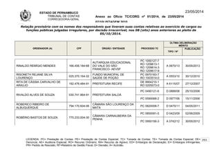 ESTADO DE PERNAMBUCO
TRIBUNAL DE CONTAS
CORREGEDORIA-GERAL
Anexo ao Ofício TC/CORG nº 01/2014, de 23/05/2014
07/10LISTAGEM 2010
23/05/2014
Relação provisória com os nomes dos responsáveis que tiveram suas contas relativas ao exercício de cargos ou
funções públicas julgadas irregulares, por decisão irrecorrível, nos 08 (oito) anos anteriores ao pleito de
05/10/2014.
ORDENADOR (A) CPF ÓRGÃO / ENTIDADE PROCESSO TC
ÚLTIMA DELIBERAÇÃO
MÉRITO
TIPO / Nº
PUBLICAÇÃO
RINALDO REMÍGIO MENDES 166.456.184-68
AUTARQUIA EDUCACIONAL
DO VALE DO SÃO
FRANCISCO- AEVSF
PC 1050127-7
RO 1209613-1
RO 1209614-3
RO 1209617-9
A 0670/13 30/05/2013
RISONETH REJANE SILVA
LOURENÇO
025.370.164-32
FUNDO MUNICIPAL DE
SAÚDE DE POÇÃO
PC 0970183-7
RO 1003514-0
A 0553/10 30/12/2010
RITA DE CÁSSIA CARVALHO DE
ARAÚJO
192.476.484-91 PREFEITURA RECIFE
DE 9904210-1
RO 0205073-0
A 6115/07 27/12/2007
RIVALDO ALVES DE SOUZA 030.741.964-91 PREFEITURA SALOÁ
PC 0490121-6 D 0888/06 25/10/2006
PC 0590068-2 D 0977/06 15/11/2006
ROBERICO RIBEIRO DE
ALBUQUERQUE
794.170.604-06
CÂMARA SÃO LOURENÇO DA
MATA
PC 0820008-7 D 0470/11 04/05/2011
ROBÉRIO BASTOS DE SOUZA 775.233.004-30
CÂMARA CARNAUBEIRA DA
PENHA
PC 0850091-5 D 0423/09 02/06/2009
PC 0950156-3 A 0742/12 30/05/2012
LEGENDA: PC= Prestação de Contas; PE= Prestação de Contas Especial; TC= Tomada de Contas; TE= Tomada de Contas Especial; DE=
Denúncia; AE= Auditoria Especial; RO= Recurso Ordinário; RA= Recurso de Agravo; ED= Embargos de Declaração; EI= Embargos Infringentes;
PR= Pedido de Rescisão; RF=Relatório de Gestão Fiscal; D= Decisão; A= Acórdão.
253
 
